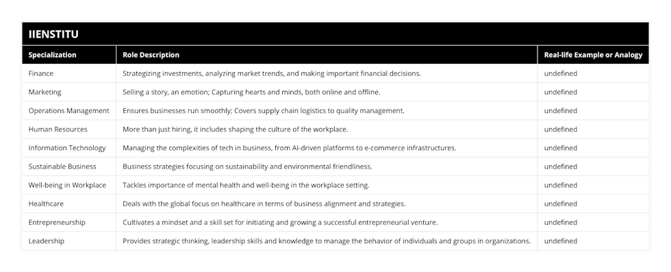 Finance, Strategizing investments, analyzing market trends, and making important financial decisions, A friend named Sarah who increased a startup's revenue by 300% after two years due to her financial strategies, Marketing, Selling a story, an emotion; Capturing hearts and minds, both online and offline, Analogy: Marketing is like dating You're seducing customers to fall in love with your brand and stay loyal, Operations Management, Ensures businesses run smoothly; Covers supply chain logistics to quality management, Analogy: Operations Management is like the director and crew backstage in a theatre production, ensuring each scene flows seamlessly, Human Resources, More than just hiring, it includes shaping the culture of the workplace, <example needed>, Information Technology, Managing the complexities of tech in business, from AI-driven platforms to e-commerce infrastructures, <example needed>, Sustainable Business, Business strategies focusing on sustainability and environmental friendliness, <example needed>, Well-being in Workplace, Tackles importance of mental health and well-being in the workplace setting, <example needed>, Healthcare, Deals with the global focus on healthcare in terms of business alignment and strategies, <example needed>, Entrepreneurship, Cultivates a mindset and a skill set for initiating and growing a successful entrepreneurial venture, <example needed>, Leadership, Provides strategic thinking, leadership skills and knowledge to manage the behavior of individuals and groups in organizations, <example needed>