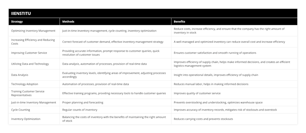 Optimizing Inventory Management, Just-in-time inventory management, cycle counting, inventory optimization, Reduce costs, increase efficiency, and ensure that the company has the right amount of inventory in stock, Increasing Efficiency and Reducing Costs, Correct forecast of customer demand, effective inventory management strategy, A well-managed and optimized inventory can reduce overall cost and increase efficiency, Improving Customer Service, Providing accurate information, prompt response to customer queries, quick resolution of customer issues, Ensures customer satisfaction and smooth running of operations, Utilizing Data and Technology, Data analysis, automation of processes, provision of real-time data, Improves efficiency of supply chain, helps make informed decisions, and creates an efficient logistics management system, Data Analysis, Evaluating inventory levels, identifying areas of improvement, adjusting processes accordingly, Insight into operational details, improves efficiency of supply chain, Technology Adoption, Automation of processes, provision of real-time data, Reduces manual labor, helps in making informed decisions, Training Customer Service Representatives, Effective training programs, providing necessary tools to handle customer queries, Improves quality of customer service, Just-in-time Inventory Management, Proper planning and forecasting, Prevents overstocking and understocking, optimizes warehouse space, Cycle Counting, Regular counts of inventory, Improves accuracy of inventory records, mitigates risk of stockouts and overstock, Inventory Optimization, Balancing the costs of inventory with the benefits of maintaining the right amount of stock, Reduces carrying costs and prevents stockouts
