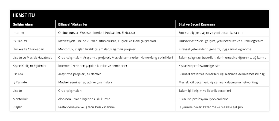 İnternet, Online kurslar, Web seminerleri, Podcastler, E-kitaplar, Sınırsız bilgiye ulaşım ve yeni beceri kazanımı, Ev Hanımı, Meditasyon, Online kurslar, Kitap okuma, El işleri ve Hobi çalışmaları, Zihinsel ve fiziksel gelişim, yeni beceriler ve sürekli öğrenim, Üniversite Okumadan, Mentorluk, Stajlar, Pratik çalışmalar, Bağımsız projeler, Bireysel yeteneklerin gelişimi, uygulamalı öğrenme, Lisede ve Meslek Hayatında, Grup çalışmaları, Araştırma projeleri, Mesleki seminerler, Networking etkinlikleri, Takım çalışması becerileri, derinlemesine öğrenme, ağ kurma, Kişisel Gelişim Eğitimleri, İnternet üzerinden yapılan kurslar ve seminerler, Kişisel ve profesyonel gelişim, Okulda, Araştırma projeleri, ek dersler, Bilimsel araştırma becerileri, ilgi alanında derinlemesine bilgi, İş Yerinde, Mesleki seminerler, atölye çalışmaları, Mesleki dil becerileri, kişisel markalaşma ve networking, Lisede, Grup çalışmaları, Takım içi iletişim ve liderlik becerileri, Mentorluk, Alanında uzman kişilerle ilişki kurma, Kişisel ve profesyonel yönlendirme, Stajlar, Pratik deneyim ve iş tecrübesi kazanma, İş yerinde beceri kazanma ve mesleki gelişim