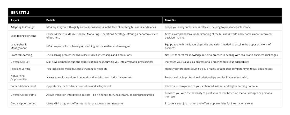 Adapting to Change, MBA equips you with agility and responsiveness in the face of evolving business landscapes, Keeps you and your business relevant, helping to prevent obsolescence, Broadening Horizons, Covers diverse fields like Finance, Marketing, Operations, Strategy, offering a panoramic view of business, Gives a comprehensive understanding of the business world and enables more informed decision-making, Leadership & Management, MBA programs focus heavily on molding future leaders and managers, Equips you with the leadership skills and vision needed to excel in the upper echelons of business, Practical Learning, The learning process involves case studies, internships and simulations, Not just theoretical knowledge but also practice in dealing with real-world business challenges, Diverse Skill Set, Skill development in various aspects of business, turning you into a versatile professional, Increases your value as a professional and enhances your adaptability, Problem Solving, You tackle real-world business challenges head-on, Hones your problem-solving skills, a highly sought after competency in today's businesses, Networking Opportunities, Access to exclusive alumni network and insights from industry veterans, Fosters valuable professional relationships and facilitates mentorship, Career Advancement, Opportunity for fast-track promotion and salary boost, Immediate recognition of your enhanced skill set and higher earning potential, Diverse Career Paths, Allows transition into diverse sectors – be it finance, tech, healthcare, or entrepreneurship, Provides you with the flexibility to pivot your career based on market changes or personal interests, Global Opportunities, Many MBA programs offer international exposure and networks, Broadens your job market and offers opportunities for international roles