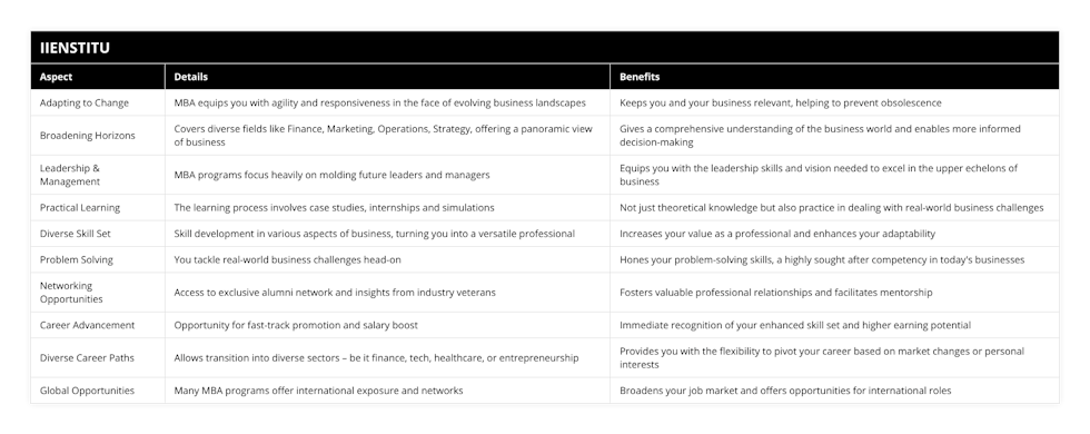 Adapting to Change, MBA equips you with agility and responsiveness in the face of evolving business landscapes, Keeps you and your business relevant, helping to prevent obsolescence, Broadening Horizons, Covers diverse fields like Finance, Marketing, Operations, Strategy, offering a panoramic view of business, Gives a comprehensive understanding of the business world and enables more informed decision-making, Leadership & Management, MBA programs focus heavily on molding future leaders and managers, Equips you with the leadership skills and vision needed to excel in the upper echelons of business, Practical Learning, The learning process involves case studies, internships and simulations, Not just theoretical knowledge but also practice in dealing with real-world business challenges, Diverse Skill Set, Skill development in various aspects of business, turning you into a versatile professional, Increases your value as a professional and enhances your adaptability, Problem Solving, You tackle real-world business challenges head-on, Hones your problem-solving skills, a highly sought after competency in today's businesses, Networking Opportunities, Access to exclusive alumni network and insights from industry veterans, Fosters valuable professional relationships and facilitates mentorship, Career Advancement, Opportunity for fast-track promotion and salary boost, Immediate recognition of your enhanced skill set and higher earning potential, Diverse Career Paths, Allows transition into diverse sectors – be it finance, tech, healthcare, or entrepreneurship, Provides you with the flexibility to pivot your career based on market changes or personal interests, Global Opportunities, Many MBA programs offer international exposure and networks, Broadens your job market and offers opportunities for international roles