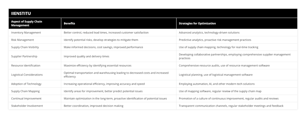 Inventory Management, Better control, reduced lead times, increased customer satisfaction, Advanced analytics, technology-driven solutions, Risk Management, Identify potential risks, develop strategies to mitigate them, Predictive analytics, proactive risk management practices, Supply Chain Visibility, Make informed decisions, cost savings, improved performance, Use of supply chain mapping, technology for real-time tracking, Supplier Partnership, Improved quality and delivery times, Developing collaborative partnerships, employing comprehensive supplier management practices, Resource Identification, Maximize efficiency by identifying essential resources, Comprehensive resource audits, use of resource management software, Logistical Considerations, Optimal transportation and warehousing leading to decreased costs and increased efficiency, Logistical planning, use of logistical management software, Adoption of Technology, Increasing operational efficiency, improving accuracy and speed, Employing automation, AI, and other modern tech solutions, Supply Chain Mapping, Identify areas for improvement, better predict potential issues, Use of mapping software, regular review of the supply chain map, Continual Improvement, Maintain optimization in the long-term, proactive identification of potential issues, Promotion of a culture of continuous improvement, regular audits and reviews, Stakeholder Involvement, Better coordination, improved decision making, Transparent communication channels, regular stakeholder meetings and feedback