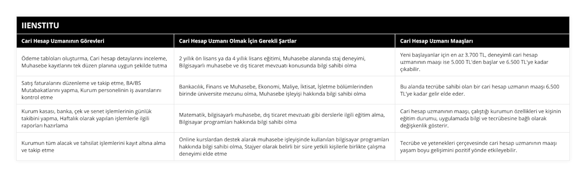 Ödeme tabloları oluşturma, Cari hesap detaylarını inceleme, Muhasebe kayıtlarını tek düzen planına uygun şekilde tutma, 2 yıllık ön lisans ya da 4 yıllık lisans eğitimi, Muhasebe alanında staj deneyimi, Bilgisayarlı muhasebe ve dış ticaret mevzuatı konusunda bilgi sahibi olma, Yeni başlayanlar için en az 3700 TL, deneyimli cari hesap uzmanının maaşı ise 5000 TL'den başlar ve 6500 TL'ye kadar çıkabilir, Satış faturalarını düzenleme ve takip etme, BA/BS Mutabakatlarını yapma, Kurum personelinin iş avanslarını kontrol etme, Bankacılık, Finans ve Muhasebe, Ekonomi, Maliye, İktisat, İşletme bölümlerinden birinde üniversite mezunu olma, Muhasebe işleyişi hakkında bilgi sahibi olma, Bu alanda tecrübe sahibi olan bir cari hesap uzmanın maaşı 6500 TL’ye kadar gelir elde eder, Kurum kasası, banka, çek ve senet işlemlerinin günlük takibini yapma, Haftalık olarak yapılan işlemlerle ilgili raporları hazırlama, Matematik, bilgisayarlı muhasebe, dış ticaret mevzuatı gibi derslerle ilgili eğitim alma, Bilgisayar programları hakkında bilgi sahibi olma, Cari hesap uzmanının maaşı, çalıştığı kurumun özellikleri ve kişinin eğitim durumu, uygulamada bilgi ve tecrübesine bağlı olarak değişkenlik gösterir, Kurumun tüm alacak ve tahsilat işlemlerini kayıt altına alma ve takip etme, Online kurslardan destek alarak muhasebe işleyişinde kullanılan bilgisayar programları hakkında bilgi sahibi olma, Stajyer olarak belirli bir süre yetkili kişilerle birlikte çalışma deneyimi elde etme, Tecrübe ve yetenekleri çerçevesinde cari hesap uzmanının maaşı yaşam boyu gelişimini pozitif yönde etkileyebilir