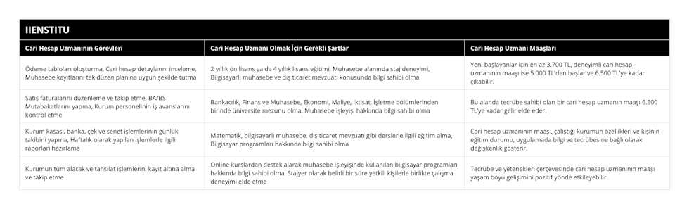 Ödeme tabloları oluşturma, Cari hesap detaylarını inceleme, Muhasebe kayıtlarını tek düzen planına uygun şekilde tutma, 2 yıllık ön lisans ya da 4 yıllık lisans eğitimi, Muhasebe alanında staj deneyimi, Bilgisayarlı muhasebe ve dış ticaret mevzuatı konusunda bilgi sahibi olma, Yeni başlayanlar için en az 3700 TL, deneyimli cari hesap uzmanının maaşı ise 5000 TL'den başlar ve 6500 TL'ye kadar çıkabilir, Satış faturalarını düzenleme ve takip etme, BA/BS Mutabakatlarını yapma, Kurum personelinin iş avanslarını kontrol etme, Bankacılık, Finans ve Muhasebe, Ekonomi, Maliye, İktisat, İşletme bölümlerinden birinde üniversite mezunu olma, Muhasebe işleyişi hakkında bilgi sahibi olma, Bu alanda tecrübe sahibi olan bir cari hesap uzmanın maaşı 6500 TL’ye kadar gelir elde eder, Kurum kasası, banka, çek ve senet işlemlerinin günlük takibini yapma, Haftalık olarak yapılan işlemlerle ilgili raporları hazırlama, Matematik, bilgisayarlı muhasebe, dış ticaret mevzuatı gibi derslerle ilgili eğitim alma, Bilgisayar programları hakkında bilgi sahibi olma, Cari hesap uzmanının maaşı, çalıştığı kurumun özellikleri ve kişinin eğitim durumu, uygulamada bilgi ve tecrübesine bağlı olarak değişkenlik gösterir, Kurumun tüm alacak ve tahsilat işlemlerini kayıt altına alma ve takip etme, Online kurslardan destek alarak muhasebe işleyişinde kullanılan bilgisayar programları hakkında bilgi sahibi olma, Stajyer olarak belirli bir süre yetkili kişilerle birlikte çalışma deneyimi elde etme, Tecrübe ve yetenekleri çerçevesinde cari hesap uzmanının maaşı yaşam boyu gelişimini pozitif yönde etkileyebilir