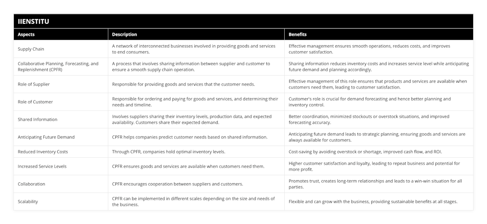 Supply Chain, A network of interconnected businesses involved in providing goods and services to end consumers, Effective management ensures smooth operations, reduces costs, and improves customer satisfaction, Collaborative Planning, Forecasting, and Replenishment (CPFR), A process that involves sharing information between supplier and customer to ensure a smooth supply chain operation, Sharing information reduces inventory costs and increases service level while anticipating future demand and planning accordingly, Role of Supplier, Responsible for providing goods and services that the customer needs, Effective management of this role ensures that products and services are available when customers need them, leading to customer satisfaction, Role of Customer, Responsible for ordering and paying for goods and services, and determining their needs and timeline, Customer's role is crucial for demand forecasting and hence better planning and inventory control, Shared Information, Involves suppliers sharing their inventory levels, production data, and expected availability Customers share their expected demand, Better coordination, minimized stockouts or overstock situations, and improved forecasting accuracy, Anticipating Future Demand, CPFR helps companies predict customer needs based on shared information, Anticipating future demand leads to strategic planning, ensuring goods and services are always available for customers, Reduced Inventory Costs, Through CPFR, companies hold optimal inventory levels, Cost-saving by avoiding overstock or shortage, improved cash flow, and ROI, Increased Service Levels, CPFR ensures goods and services are available when customers need them, Higher customer satisfaction and loyalty, leading to repeat business and potential for more profit, Collaboration, CPFR encourages cooperation between suppliers and customers, Promotes trust, creates long-term relationships and leads to a win-win situation for all parties, Scalability, CPFR can be implemented in different scales depending on the size and needs of the business, Flexible and can grow with the business, providing sustainable benefits at all stages