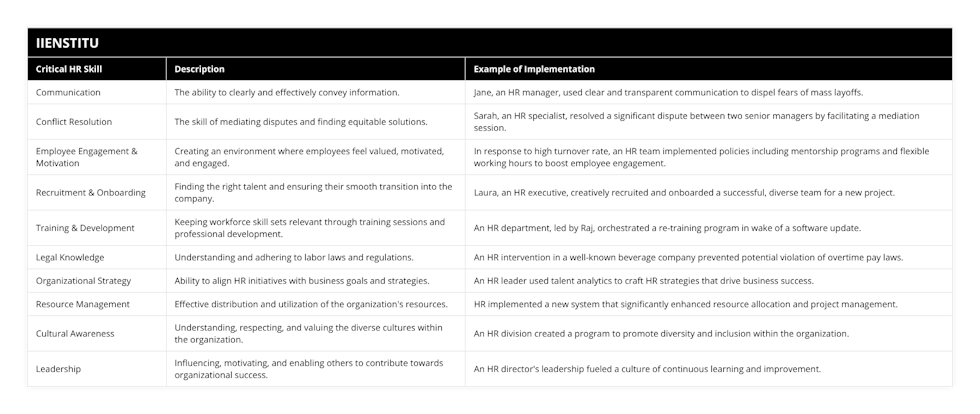 Communication, The ability to clearly and effectively convey information, Jane, an HR manager, used clear and transparent communication to dispel fears of mass layoffs, Conflict Resolution, The skill of mediating disputes and finding equitable solutions, Sarah, an HR specialist, resolved a significant dispute between two senior managers by facilitating a mediation session, Employee Engagement & Motivation, Creating an environment where employees feel valued, motivated, and engaged, In response to high turnover rate, an HR team implemented policies including mentorship programs and flexible working hours to boost employee engagement, Recruitment & Onboarding, Finding the right talent and ensuring their smooth transition into the company, Laura, an HR executive, creatively recruited and onboarded a successful, diverse team for a new project, Training & Development, Keeping workforce skill sets relevant through training sessions and professional development, An HR department, led by Raj, orchestrated a re-training program in wake of a software update, Legal Knowledge, Understanding and adhering to labor laws and regulations, An HR intervention in a well-known beverage company prevented potential violation of overtime pay laws, Organizational Strategy, Ability to align HR initiatives with business goals and strategies, An HR leader used talent analytics to craft HR strategies that drive business success, Resource Management, Effective distribution and utilization of the organization's resources, HR implemented a new system that significantly enhanced resource allocation and project management, Cultural Awareness, Understanding, respecting, and valuing the diverse cultures within the organization, An HR division created a program to promote diversity and inclusion within the organization, Leadership, Influencing, motivating, and enabling others to contribute towards organizational success, An HR director's leadership fueled a culture of continuous learning and improvement