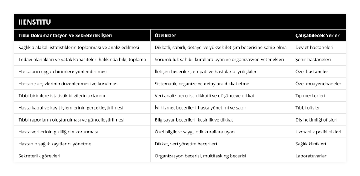 Sağlıkla alakalı istatistiklerin toplanması ve analiz edilmesi, Dikkatli, sabırlı, detaycı ve yüksek iletişim becerisine sahip olma, Devlet hastaneleri, Tedavi olanakları ve yatak kapasiteleri hakkında bilgi toplama, Sorumluluk sahibi, kurallara uyan ve organizasyon yetenekleri, Şehir hastaneleri, Hastaların uygun birimlere yönlendirilmesi, İletişim becerileri, empati ve hastalarla iyi ilişkiler, Özel hastaneler, Hastane arşivlerinin düzenlenmesi ve kurulması, Sistematik, organize ve detaylara dikkat etme, Özel muayenehaneler, Tıbbi birimlere istatistik bilgilerin aktarımı, Veri analiz becerisi, dikkatli ve düşünceye dikkat, Tıp merkezleri, Hasta kabul ve kayıt işlemlerinin gerçekleştirilmesi, İyi hizmet becerileri, hasta yönetimi ve sabır, Tıbbi ofisler, Tıbbi raporların oluşturulması ve güncelleştirilmesi, Bilgisayar becerileri, kesinlik ve dikkat, Diş hekimliği ofisleri, Hasta verilerinin gizliliğinin korunması, Özel bilgilere saygı, etik kurallara uyan, Uzmanlık poliklinikleri, Hastanın sağlık kayıtlarını yönetme, Dikkat, veri yönetim becerileri, Sağlık klinikleri, Sekreterlik görevleri, Organizasyon becerisi, multitasking becerisi, Laboratuvarlar