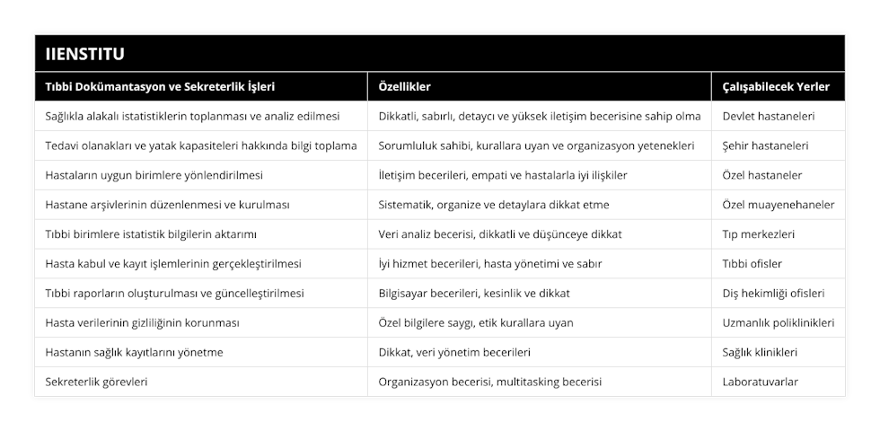 Sağlıkla alakalı istatistiklerin toplanması ve analiz edilmesi, Dikkatli, sabırlı, detaycı ve yüksek iletişim becerisine sahip olma, Devlet hastaneleri, Tedavi olanakları ve yatak kapasiteleri hakkında bilgi toplama, Sorumluluk sahibi, kurallara uyan ve organizasyon yetenekleri, Şehir hastaneleri, Hastaların uygun birimlere yönlendirilmesi, İletişim becerileri, empati ve hastalarla iyi ilişkiler, Özel hastaneler, Hastane arşivlerinin düzenlenmesi ve kurulması, Sistematik, organize ve detaylara dikkat etme, Özel muayenehaneler, Tıbbi birimlere istatistik bilgilerin aktarımı, Veri analiz becerisi, dikkatli ve düşünceye dikkat, Tıp merkezleri, Hasta kabul ve kayıt işlemlerinin gerçekleştirilmesi, İyi hizmet becerileri, hasta yönetimi ve sabır, Tıbbi ofisler, Tıbbi raporların oluşturulması ve güncelleştirilmesi, Bilgisayar becerileri, kesinlik ve dikkat, Diş hekimliği ofisleri, Hasta verilerinin gizliliğinin korunması, Özel bilgilere saygı, etik kurallara uyan, Uzmanlık poliklinikleri, Hastanın sağlık kayıtlarını yönetme, Dikkat, veri yönetim becerileri, Sağlık klinikleri, Sekreterlik görevleri, Organizasyon becerisi, multitasking becerisi, Laboratuvarlar