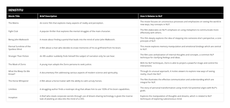 The Matrix, An iconic film that explores many aspects of reality and perception, The movie focuses on unconscious processes and emphasizes on seeing the world in new ways, key concepts in NLP, Fight Club, A popular thriller that explores the mental struggles of the main character, The film elaborates on NLP's emphasis on using metaphors to communicate more effectively with others, Being John Malkovich, A movie about finding a portal that leads into the mind of actor John Malkovich, This film deeply explores the idea of stepping into someone else's perspective, a core principle of NLP, Eternal Sunshine of the Spotless Mind, A film about a man who decides to erase memories of his ex-girlfriend from his brain, This movie explores memory manipulation and emotional bindings which are central to NLP, Stranger Than Fiction, An IRS auditor suddenly finds himself the subject of narration only he can hear, The film uses verbalization of internal thoughts and concepts, a common NLP technique for clarifying feelings and ideas, The Mask of Zorro, A young man adopts the Zorro persona to seek justice, With his NLP techniques, Zorro is able to project a powerful image and control his interactions, What the Bleep Do We Know!?, A documentary film addressing various aspects of modern science and spirituality, Through its unusual approach, it invites viewers to explore new ways of seeing reality, much like NLP, The Horse Whisperer, A film about a horse trainer with the ability to calm unruly horses, The film illustrates the effective communication and understanding which are integral for NLP, Limitless, A struggling author finds a nootropic drug that allows him to use 100% of his brain capabilities, The story of personal transformation using mind's full potential aligns with NLP's goals, Inception, A thief who steals corporate secrets through use of dream-sharing technology is given the inverse task of planting an idea into the mind of a CEO, Explores the manipulation of thoughts and dreams, which is related to NLP techniques of exploring subconscious mind