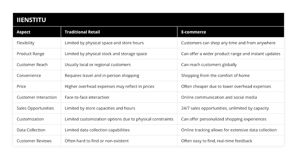 Flexibility, Limited by physical space and store hours, Customers can shop any time and from anywhere, Product Range, Limited by physical stock and storage space, Can offer a wider product range and instant updates, Customer Reach, Usually local or regional customers, Can reach customers globally, Convenience, Requires travel and in-person shopping, Shopping from the comfort of home, Price, Higher overhead expenses may reflect in prices, Often cheaper due to lower overhead expenses, Customer Interaction, Face-to-face interaction, Online communication and social media, Sales Opportunities, Limited by store capacities and hours, 24/7 sales opportunities, unlimited by capacity, Customization, Limited customization options due to physical constraints, Can offer personalized shopping experiences, Data Collection, Limited data collection capabilities, Online tracking allows for extensive data collection, Customer Reviews, Often hard to find or non-existent, Often easy to find, real-time feedback