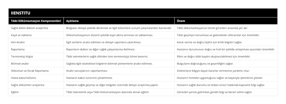 Sağlık bilimi döküm araştırma, Bulguları detaylı şekilde derlemek ve ilgili bölümlere sunum çalışmalardan bazılarıdır, Tıbbi dökümantasyonun temel görevleri arasında yer alır, Kayıt ve saklama, Dökümantasyonun düzenli şekilde kayıt altına alınması ve saklanması, Tıbbi geçmişin korunması ve gelecekteki referanslar için önemlidir, Veri Analizi, İlgili verilerin analiz edilmesi ve detaylı raporların çıkarılması, Karar verme ve doğru teşhis için kritik bilgileri sağlar, Raporlama, Raporların doktor ve diğer sağlık çalışanlarına iletilmesi, Hastanın durumunun doğru ve hızlı bir şekilde anlaşılması açısından önemlidir, Terminoloji bilgisi, Tıbbi sekreterlerin sağlık dilinden tüm terminolojiyi bilme becerisi, Etkin ve doğru tıbbi kaydın oluşturulabilmesi için önemlidir, Bilimsel analiz, Sağlıkla ilgili istatistiksel bilgilerin bilimsel yöntemlerle analiz edilmesi, Bulguların doğruluğunu ve geçerliliğini sağlar, Döküman ve Evrak Raporlama, Analiz sonuçlarının raporlanması, Doktorların bilgiye dayalı kararlar vermesine yardımcı olur, Hasta kabul bölümü, Hastanın kabul sürecinin yönetilmesi, Hastanın hizmete uygunluğunu sağlar ve başarıyla işlemlerini yönetir, Sağlık dökümleri araştırma, Hastanın sağlık geçmişi ve diğer belgeler üzerinde detaylı araştırma yapılır, Hastanın sağlık durumu ve tedavi süreci hakkında kapsamlı bilgi sağlar, Eğitim, Tıbbi Sekreterlik veya Tıbbi Dokümantasyon alanında alınan eğitim, Görevleri yerine getirirken gerekli bilgi ve beceri setini sağlar