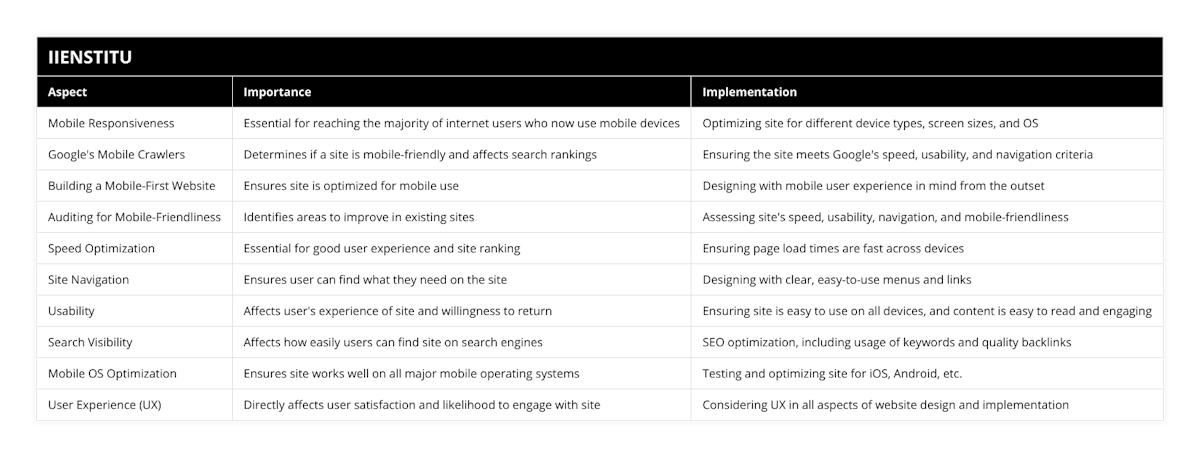 Mobile Responsiveness, Essential for reaching the majority of internet users who now use mobile devices, Optimizing site for different device types, screen sizes, and OS, Google's Mobile Crawlers, Determines if a site is mobile-friendly and affects search rankings, Ensuring the site meets Google's speed, usability, and navigation criteria, Building a Mobile-First Website, Ensures site is optimized for mobile use, Designing with mobile user experience in mind from the outset, Auditing for Mobile-Friendliness, Identifies areas to improve in existing sites, Assessing site's speed, usability, navigation, and mobile-friendliness, Speed Optimization, Essential for good user experience and site ranking, Ensuring page load times are fast across devices, Site Navigation, Ensures user can find what they need on the site, Designing with clear, easy-to-use menus and links, Usability, Affects user's experience of site and willingness to return, Ensuring site is easy to use on all devices, and content is easy to read and engaging, Search Visibility, Affects how easily users can find site on search engines, SEO optimization, including usage of keywords and quality backlinks, Mobile OS Optimization, Ensures site works well on all major mobile operating systems, Testing and optimizing site for iOS, Android, etc, User Experience (UX), Directly affects user satisfaction and likelihood to engage with site, Considering UX in all aspects of website design and implementation