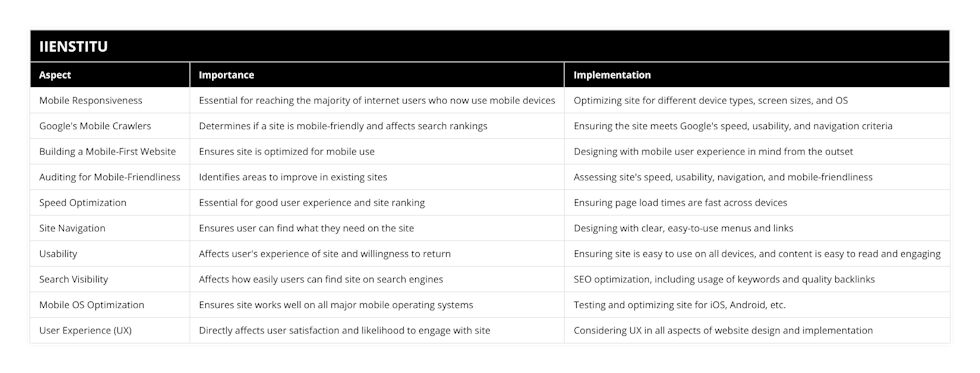 Mobile Responsiveness, Essential for reaching the majority of internet users who now use mobile devices, Optimizing site for different device types, screen sizes, and OS, Google's Mobile Crawlers, Determines if a site is mobile-friendly and affects search rankings, Ensuring the site meets Google's speed, usability, and navigation criteria, Building a Mobile-First Website, Ensures site is optimized for mobile use, Designing with mobile user experience in mind from the outset, Auditing for Mobile-Friendliness, Identifies areas to improve in existing sites, Assessing site's speed, usability, navigation, and mobile-friendliness, Speed Optimization, Essential for good user experience and site ranking, Ensuring page load times are fast across devices, Site Navigation, Ensures user can find what they need on the site, Designing with clear, easy-to-use menus and links, Usability, Affects user's experience of site and willingness to return, Ensuring site is easy to use on all devices, and content is easy to read and engaging, Search Visibility, Affects how easily users can find site on search engines, SEO optimization, including usage of keywords and quality backlinks, Mobile OS Optimization, Ensures site works well on all major mobile operating systems, Testing and optimizing site for iOS, Android, etc, User Experience (UX), Directly affects user satisfaction and likelihood to engage with site, Considering UX in all aspects of website design and implementation