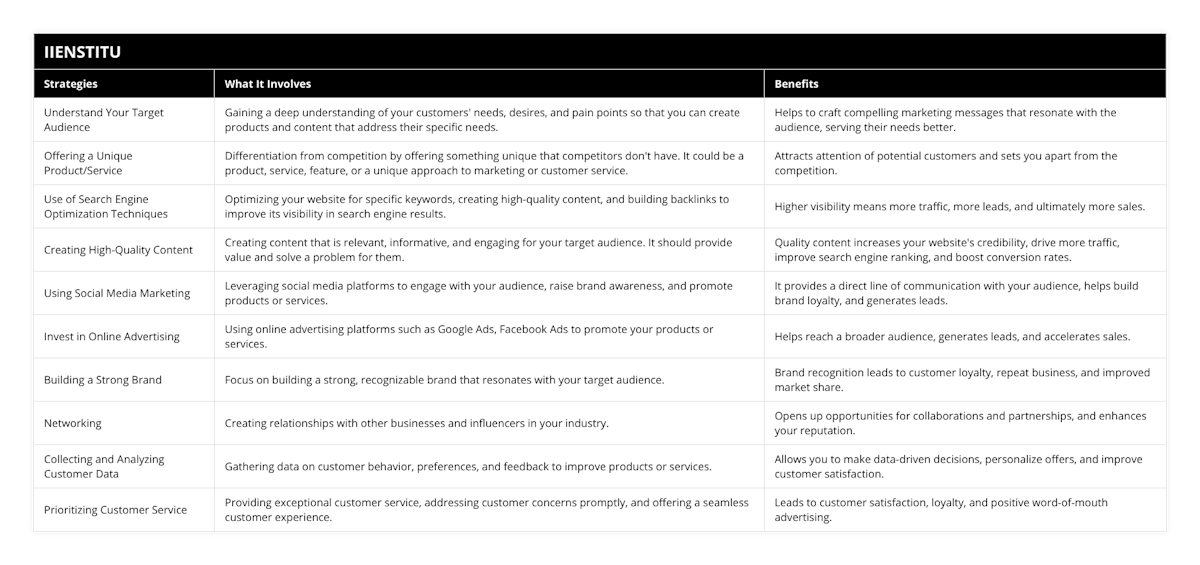 Understand Your Target Audience, Gaining a deep understanding of your customers' needs, desires, and pain points so that you can create products and content that address their specific needs, Helps to craft compelling marketing messages that resonate with the audience, serving their needs better, Offering a Unique Product/Service, Differentiation from competition by offering something unique that competitors don't have It could be a product, service, feature, or a unique approach to marketing or customer service, Attracts attention of potential customers and sets you apart from the competition, Use of Search Engine Optimization Techniques, Optimizing your website for specific keywords, creating high-quality content, and building backlinks to improve its visibility in search engine results, Higher visibility means more traffic, more leads, and ultimately more sales, Creating High-Quality Content, Creating content that is relevant, informative, and engaging for your target audience It should provide value and solve a problem for them, Quality content increases your website's credibility, drive more traffic, improve search engine ranking, and boost conversion rates, Using Social Media Marketing, Leveraging social media platforms to engage with your audience, raise brand awareness, and promote products or services, It provides a direct line of communication with your audience, helps build brand loyalty, and generates leads, Invest in Online Advertising, Using online advertising platforms such as Google Ads, Facebook Ads to promote your products or services, Helps reach a broader audience, generates leads, and accelerates sales, Building a Strong Brand, Focus on building a strong, recognizable brand that resonates with your target audience, Brand recognition leads to customer loyalty, repeat business, and improved market share, Networking, Creating relationships with other businesses and influencers in your industry, Opens up opportunities for collaborations and partnerships, and enhances your reputation, Collecting and Analyzing Customer Data, Gathering data on customer behavior, preferences, and feedback to improve products or services, Allows you to make data-driven decisions, personalize offers, and improve customer satisfaction, Prioritizing Customer Service, Providing exceptional customer service, addressing customer concerns promptly, and offering a seamless customer experience, Leads to customer satisfaction, loyalty, and positive word-of-mouth advertising