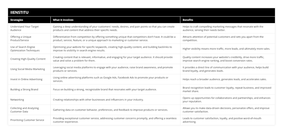 Understand Your Target Audience, Gaining a deep understanding of your customers' needs, desires, and pain points so that you can create products and content that address their specific needs, Helps to craft compelling marketing messages that resonate with the audience, serving their needs better, Offering a Unique Product/Service, Differentiation from competition by offering something unique that competitors don't have It could be a product, service, feature, or a unique approach to marketing or customer service, Attracts attention of potential customers and sets you apart from the competition, Use of Search Engine Optimization Techniques, Optimizing your website for specific keywords, creating high-quality content, and building backlinks to improve its visibility in search engine results, Higher visibility means more traffic, more leads, and ultimately more sales, Creating High-Quality Content, Creating content that is relevant, informative, and engaging for your target audience It should provide value and solve a problem for them, Quality content increases your website's credibility, drive more traffic, improve search engine ranking, and boost conversion rates, Using Social Media Marketing, Leveraging social media platforms to engage with your audience, raise brand awareness, and promote products or services, It provides a direct line of communication with your audience, helps build brand loyalty, and generates leads, Invest in Online Advertising, Using online advertising platforms such as Google Ads, Facebook Ads to promote your products or services, Helps reach a broader audience, generates leads, and accelerates sales, Building a Strong Brand, Focus on building a strong, recognizable brand that resonates with your target audience, Brand recognition leads to customer loyalty, repeat business, and improved market share, Networking, Creating relationships with other businesses and influencers in your industry, Opens up opportunities for collaborations and partnerships, and enhances your reputation, Collecting and Analyzing Customer Data, Gathering data on customer behavior, preferences, and feedback to improve products or services, Allows you to make data-driven decisions, personalize offers, and improve customer satisfaction, Prioritizing Customer Service, Providing exceptional customer service, addressing customer concerns promptly, and offering a seamless customer experience, Leads to customer satisfaction, loyalty, and positive word-of-mouth advertising