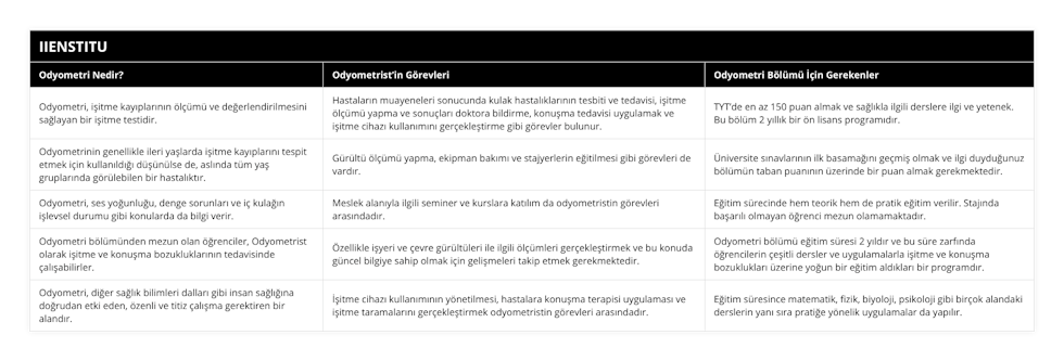 Odyometri, işitme kayıplarının ölçümü ve değerlendirilmesini sağlayan bir işitme testidir, Hastaların muayeneleri sonucunda kulak hastalıklarının tesbiti ve tedavisi, işitme ölçümü yapma ve sonuçları doktora bildirme, konuşma tedavisi uygulamak ve işitme cihazı kullanımını gerçekleştirme gibi görevler bulunur, TYT’de en az 150 puan almak ve sağlıkla ilgili derslere ilgi ve yetenek Bu bölüm 2 yıllık bir ön lisans programıdır, Odyometrinin genellikle ileri yaşlarda işitme kayıplarını tespit etmek için kullanıldığı düşünülse de, aslında tüm yaş gruplarında görülebilen bir hastalıktır, Gürültü ölçümü yapma, ekipman bakımı ve stajyerlerin eğitilmesi gibi görevleri de vardır, Üniversite sınavlarının ilk basamağını geçmiş olmak ve ilgi duyduğunuz bölümün taban puanının üzerinde bir puan almak gerekmektedir, Odyometri, ses yoğunluğu, denge sorunları ve iç kulağın işlevsel durumu gibi konularda da bilgi verir, Meslek alanıyla ilgili seminer ve kurslara katılım da odyometristin görevleri arasındadır, Eğitim sürecinde hem teorik hem de pratik eğitim verilir Stajında başarılı olmayan öğrenci mezun olamamaktadır, Odyometri bölümünden mezun olan öğrenciler, Odyometrist olarak işitme ve konuşma bozukluklarının tedavisinde çalışabilirler, Özellikle işyeri ve çevre gürültüleri ile ilgili ölçümleri gerçekleştirmek ve bu konuda güncel bilgiye sahip olmak için gelişmeleri takip etmek gerekmektedir, Odyometri bölümü eğitim süresi 2 yıldır ve bu süre zarfında öğrencilerin çeşitli dersler ve uygulamalarla işitme ve konuşma bozuklukları üzerine yoğun bir eğitim aldıkları bir programdır, Odyometri, diğer sağlık bilimleri dalları gibi insan sağlığına doğrudan etki eden, özenli ve titiz çalışma gerektiren bir alandır, İşitme cihazı kullanımının yönetilmesi, hastalara konuşma terapisi uygulaması ve işitme taramalarını gerçekleştirmek odyometristin görevleri arasındadır, Eğitim süresince matematik, fizik, biyoloji, psikoloji gibi birçok alandaki derslerin yanı sıra pratiğe yönelik uygulamalar da yapılır