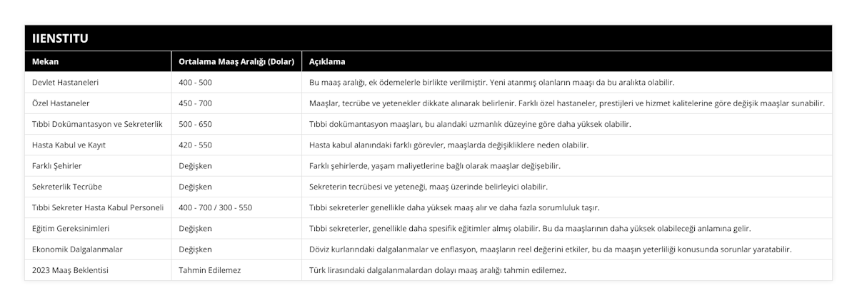 Devlet Hastaneleri, 400 - 500, Bu maaş aralığı, ek ödemelerle birlikte verilmiştir Yeni atanmış olanların maaşı da bu aralıkta olabilir, Özel Hastaneler, 450 - 700, Maaşlar, tecrübe ve yetenekler dikkate alınarak belirlenir Farklı özel hastaneler, prestijleri ve hizmet kalitelerine göre değişik maaşlar sunabilir, Tıbbi Dokümantasyon ve Sekreterlik, 500 - 650, Tıbbi dokümantasyon maaşları, bu alandaki uzmanlık düzeyine göre daha yüksek olabilir, Hasta Kabul ve Kayıt, 420 - 550, Hasta kabul alanındaki farklı görevler, maaşlarda değişikliklere neden olabilir, Farklı Şehirler, Değişken, Farklı şehirlerde, yaşam maliyetlerine bağlı olarak maaşlar değişebilir, Sekreterlik Tecrübe, Değişken, Sekreterin tecrübesi ve yeteneği, maaş üzerinde belirleyici olabilir, Tıbbi Sekreter Hasta Kabul Personeli, 400 - 700 / 300 - 550, Tıbbi sekreterler genellikle daha yüksek maaş alır ve daha fazla sorumluluk taşır, Eğitim Gereksinimleri, Değişken, Tıbbi sekreterler, genellikle daha spesifik eğitimler almış olabilir Bu da maaşlarının daha yüksek olabileceği anlamına gelir, Ekonomik Dalgalanmalar, Değişken, Döviz kurlarındaki dalgalanmalar ve enflasyon, maaşların reel değerini etkiler, bu da maaşın yeterliliği konusunda sorunlar yaratabilir, 2023 Maaş Beklentisi, Tahmin Edilemez, Türk lirasındaki dalgalanmalardan dolayı maaş aralığı tahmin edilemez
