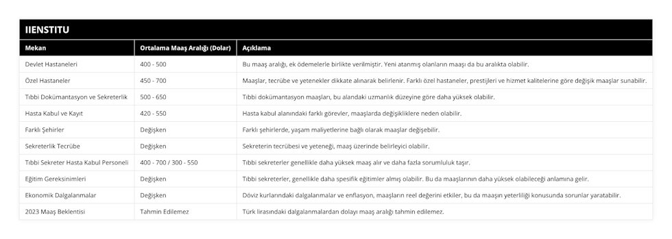 Devlet Hastaneleri, 400 - 500, Bu maaş aralığı, ek ödemelerle birlikte verilmiştir Yeni atanmış olanların maaşı da bu aralıkta olabilir, Özel Hastaneler, 450 - 700, Maaşlar, tecrübe ve yetenekler dikkate alınarak belirlenir Farklı özel hastaneler, prestijleri ve hizmet kalitelerine göre değişik maaşlar sunabilir, Tıbbi Dokümantasyon ve Sekreterlik, 500 - 650, Tıbbi dokümantasyon maaşları, bu alandaki uzmanlık düzeyine göre daha yüksek olabilir, Hasta Kabul ve Kayıt, 420 - 550, Hasta kabul alanındaki farklı görevler, maaşlarda değişikliklere neden olabilir, Farklı Şehirler, Değişken, Farklı şehirlerde, yaşam maliyetlerine bağlı olarak maaşlar değişebilir, Sekreterlik Tecrübe, Değişken, Sekreterin tecrübesi ve yeteneği, maaş üzerinde belirleyici olabilir, Tıbbi Sekreter Hasta Kabul Personeli, 400 - 700 / 300 - 550, Tıbbi sekreterler genellikle daha yüksek maaş alır ve daha fazla sorumluluk taşır, Eğitim Gereksinimleri, Değişken, Tıbbi sekreterler, genellikle daha spesifik eğitimler almış olabilir Bu da maaşlarının daha yüksek olabileceği anlamına gelir, Ekonomik Dalgalanmalar, Değişken, Döviz kurlarındaki dalgalanmalar ve enflasyon, maaşların reel değerini etkiler, bu da maaşın yeterliliği konusunda sorunlar yaratabilir, 2023 Maaş Beklentisi, Tahmin Edilemez, Türk lirasındaki dalgalanmalardan dolayı maaş aralığı tahmin edilemez