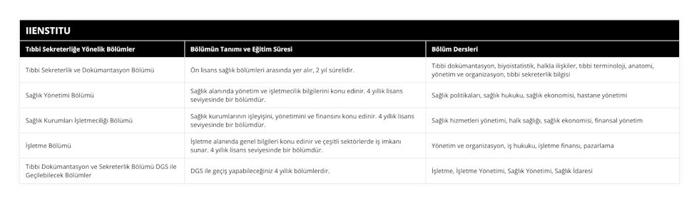 Tıbbi Sekreterlik ve Dokümantasyon Bölümü, Ön lisans sağlık bölümleri arasında yer alır, 2 yıl sürelidir, Tıbbi dokümantasyon, biyoistatistik, halkla ilişkiler, tıbbi terminoloji, anatomi, yönetim ve organizasyon, tıbbi sekreterlik bilgisi, Sağlık Yönetimi Bölümü, Sağlık alanında yönetim ve işletmecilik bilgilerini konu edinir 4 yıllık lisans seviyesinde bir bölümdür, Sağlık politikaları, sağlık hukuku, sağlık ekonomisi, hastane yönetimi, Sağlık Kurumları İşletmeciliği Bölümü, Sağlık kurumlarının işleyişini, yönetimini ve finansını konu edinir 4 yıllık lisans seviyesinde bir bölümdür, Sağlık hizmetleri yönetimi, halk sağlığı, sağlık ekonomisi, finansal yönetim, İşletme Bölümü, İşletme alanında genel bilgileri konu edinir ve çeşitli sektörlerde iş imkanı sunar 4 yıllık lisans seviyesinde bir bölümdür, Yönetim ve organizasyon, iş hukuku, işletme finansı, pazarlama, Tıbbi Dokümantasyon ve Sekreterlik Bölümü DGS ile Geçilebilecek Bölümler, DGS ile geçiş yapabileceğiniz 4 yıllık bölümlerdir, İşletme, İşletme Yönetimi, Sağlık Yönetimi, Sağlık İdaresi