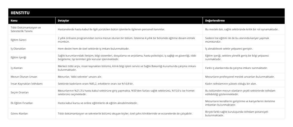 Tıbbi Dokümantasyon ve Sekreterlik Tanımı, Hastanelerde hasta kabul ile ilgili yürütülen bütün işlemlerle ilgilenen personeli tanımlar, Bu meslek dalı, sağlık sektöründe kritik bir rol oynamaktadır, Eğitim Süreci, 2 yıllık önlisans programından sonra mezun olunan bir bölüm İstenirse 4 yıllık bir bölümde eğitime devam etmek mümkün, Sadece lise eğitimi ile de bu alanında kariyer yapmak mümkündür, İş Olanakları, Hem devlet hem de özel sektörde iş imkanı bulunmaktadır, İş alınabilecek sektör yelpazesi geniştir, Eğitim İçeriği, Sağlık kurumlarındaki iletişim, bilgi sistemleri, dosyalama ve arşivlama, hasta psikolojisi, iş sağlığı ve güvenliği, tıbbi belgeleme, tıp terimleri gibi konular işlenmektedir, Eğitim içeriği, sektöre yönelik geniş bir bilgi yelpazesi sunmaktadır, İş Alanları, Merkezi tıbbi arşiv, insan kaynakları bölümü, klinik bilgi işlem servisi ve Sağlık Bakanlığı kurumunda çalışma imkanı bulunmaktadır, Farklı iş alanlarında da çalışma imkanı sunmaktadır, Mezun Olunan Unvan, Mezunlar, 'tıbbi sekreter' unvanı alır, Mezunların profesyonel meslek unvanları bulunmaktadır, İnsan Kaynakları İstihdamı, Sektörde kadınların oranı %85,2, erkeklerin oranı ise %14,8'dir, Kadın istihdamının yüksek olduğu bir alan, Seçim Oranları, Mezunlarının %21,3'ü hasta kabul sektörüne giriş yapmakta, %50'den fazlası sağlık sektörünü, %15,6'sı ise hizmet sektörünü seçmektedir, Bu bölümden mezun olanların çeşitli sektörlerde istihdam edilebildiği gözlenmektedir, Ek Eğitim Fırsatları, Hasta kabul kursu ve online eğitimlerle ek eğitim alınabilmektedir, Mezunların kendilerini geliştirme ve kariyerlerini ilerletme imkanları bulunmaktadır, Görev Alanları, Tıbbi dokümantasyon ve sekreterlik bölümü okuyan kişiler, özel şahıs kliniklerinde ve eczanelerde de çalışabilir, Birçok farklı sağlık kuruluşunda istihdam potansiyeli bulunmaktadır