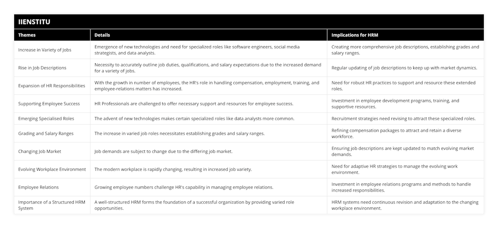 Increase in Variety of Jobs, Emergence of new technologies and need for specialized roles like software engineers, social media strategists, and data analysts, Creating more comprehensive job descriptions, establishing grades and salary ranges, Rise in Job Descriptions, Necessity to accurately outline job duties, qualifications, and salary expectations due to the increased demand for a variety of jobs, Regular updating of job descriptions to keep up with market dynamics, Expansion of HR Responsibilities, With the growth in number of employees, the HR's role in handling compensation, employment, training, and employee-relations matters has increased, Need for robust HR practices to support and resource these extended roles, Supporting Employee Success, HR Professionals are challenged to offer necessary support and resources for employee success, Investment in employee development programs, training, and supportive resources, Emerging Specialised Roles, The advent of new technologies makes certain specialized roles like data analysts more common, Recruitment strategies need revising to attract these specialized roles, Grading and Salary Ranges, The increase in varied job roles necessitates establishing grades and salary ranges, Refining compensation packages to attract and retain a diverse workforce, Changing Job Market, Job demands are subject to change due to the differing job market, Ensuring job descriptions are kept updated to match evolving market demands, Evolving Workplace Environment, The modern workplace is rapidly changing, resulting in increased job variety, Need for adaptive HR strategies to manage the evolving work environment, Employee Relations, Growing employee numbers challenge HR's capability in managing employee relations, Investment in employee relations programs and methods to handle increased responsibilities, Importance of a Structured HRM System, A well-structured HRM forms the foundation of a successful organization by providing varied role opportunities, HRM systems need continuous revision and adaptation to the changing workplace environment