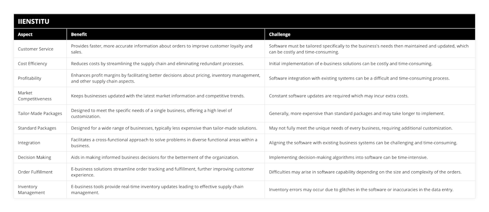 Customer Service, Provides faster, more accurate information about orders to improve customer loyalty and sales, Software must be tailored specifically to the business's needs then maintained and updated, which can be costly and time-consuming, Cost Efficiency, Reduces costs by streamlining the supply chain and eliminating redundant processes, Initial implementation of e-business solutions can be costly and time-consuming, Profitability, Enhances profit margins by facilitating better decisions about pricing, inventory management, and other supply chain aspects, Software integration with existing systems can be a difficult and time-consuming process, Market Competitiveness, Keeps businesses updated with the latest market information and competitive trends, Constant software updates are required which may incur extra costs, Tailor-Made Packages, Designed to meet the specific needs of a single business, offering a high level of customization, Generally, more expensive than standard packages and may take longer to implement, Standard Packages, Designed for a wide range of businesses, typically less expensive than tailor-made solutions, May not fully meet the unique needs of every business, requiring additional customization, Integration, Facilitates a cross-functional approach to solve problems in diverse functional areas within a business, Aligning the software with existing business systems can be challenging and time-consuming, Decision Making, Aids in making informed business decisions for the betterment of the organization, Implementing decision-making algorithms into software can be time-intensive, Order Fulfillment, E-business solutions streamline order tracking and fulfillment, further improving customer experience, Difficulties may arise in software capability depending on the size and complexity of the orders, Inventory Management, E-business tools provide real-time inventory updates leading to effective supply chain management, Inventory errors may occur due to glitches in the software or inaccuracies in the data entry