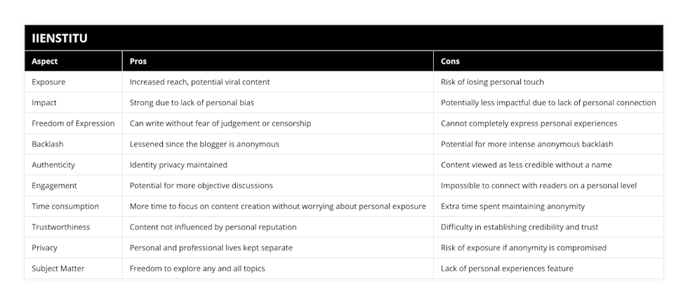 Exposure, Increased reach, potential viral content, Risk of losing personal touch, Impact, Strong due to lack of personal bias, Potentially less impactful due to lack of personal connection, Freedom of Expression, Can write without fear of judgement or censorship, Cannot completely express personal experiences, Backlash, Lessened since the blogger is anonymous, Potential for more intense anonymous backlash, Authenticity, Identity privacy maintained, Content viewed as less credible without a name, Engagement, Potential for more objective discussions, Impossible to connect with readers on a personal level, Time consumption, More time to focus on content creation without worrying about personal exposure, Extra time spent maintaining anonymity, Trustworthiness, Content not influenced by personal reputation, Difficulty in establishing credibility and trust, Privacy, Personal and professional lives kept separate, Risk of exposure if anonymity is compromised, Subject Matter, Freedom to explore any and all topics, Lack of personal experiences feature