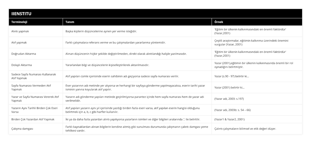 Alıntı yapmak, Başka kişilerin düşüncelerine aynen yer verme isteğidir,  'Eğitim bir ülkenin kalkınmasındaki en önemli faktördür' (Yazar,2001), Atıf yapmak, Farklı çalışmalara referans verme ve bu çalışmalardan yararlanma yöntemidir, Çeşitli araştırmalar, eğitimin kalkınma üzerindeki önemini vurgular (Yazar, 2001), Doğrudan Aktarma, Alınan düşüncenin hiçbir şekilde değiştirilmeden, direkt olarak alıntılandığı haliyle yazılmasıdır,  'Eğitim bir ülkenin kalkınmasındaki en önemli faktördür' (Yazar,2001), Dolaylı Aktarma, Yararlanılan bilgi ve düşüncelerin kişiselleştirilerek aktarılmasıdır , Yazar (2001),eğitimin bir ülkenin kalkınmasında önemli bir rol oynadığını belirtmiştir, Sadece Sayfa Numarası Kullanarak Atıf Yapmak, Atıf yapılan cümle içerisinde eserin sahibinin adı geçiyorsa sadece sayfa numarası verilir, Yazar (s90 - 97) belirtir ki, Sayfa Numarası Vermeden Atıf Yapmak, Eser yazarının adı metinde yer alıyorsa ve herhangi bir sayfaya gönderme yapılmayacaksa, eserin tarihi yazar isminin yanına koyularak atıf yapılır, Yazar (2001) belirtir ki, Yazar ve Sayfa Numarası Vererek Atıf Yapmak, Yazarın adı gönderme yapılan metinde geçirilmiyorsa parantez içinde hem sayfa numarası hem de yazar adı verilmelidir, (Yazar adı, 2003: s197), Yazarın Aynı Tarihli Birden Çok Eseri Varsa, Atıf yapılan yazarın aynı yıl içerisinde yazdığı birden fazla eseri varsa, atıf yapılan eserin hangisi olduğunu belirtmek için a, b, c gibi harfler kullanılır, (Yazar adı, 2003b: s 54 – 66), Birden Çok Yazardan Atıf Yapmak, İki ya da daha fazla yazardan alıntı yapılıyorsa yazarların isimleri ve diğer bilgileri aralarında ',' ile belirtilir, (Yazar1 & Yazar2, 2001), Çalışma damgası, Farklı kaynaklardan alınan bilgilerin kendine aitmiş gibi sunulması durumunda çalışmanın çalıntı damgası yeme tehlikesi vardır, Çalıntı çalışmaların bilimsel ve etik değeri düşer