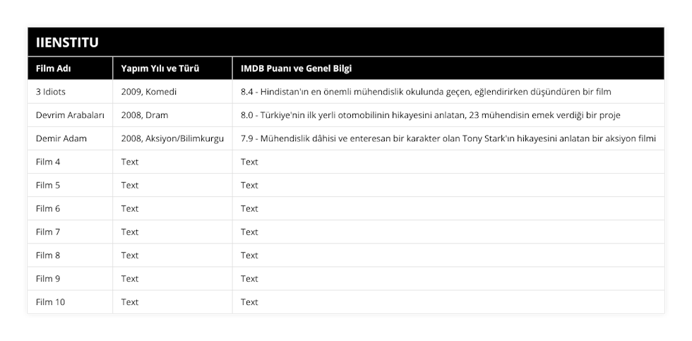 3 Idiots, 2009, Komedi, 84 - Hindistan'ın en önemli mühendislik okulunda geçen, eğlendirirken düşündüren bir film, Devrim Arabaları, 2008, Dram, 80 - Türkiye'nin ilk yerli otomobilinin hikayesini anlatan, 23 mühendisin emek verdiği bir proje, Demir Adam, 2008, Aksiyon/Bilimkurgu, 79 - Mühendislik dâhisi ve enteresan bir karakter olan Tony Stark'ın hikayesini anlatan bir aksiyon filmi, Film 4, Text, Text, Film 5, Text, Text, Film 6, Text, Text, Film 7, Text, Text, Film 8, Text, Text, Film 9, Text, Text, Film 10, Text, Text