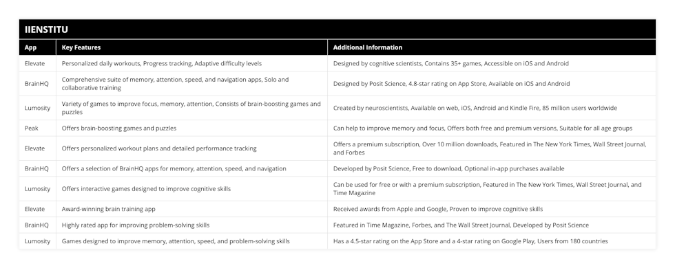 Elevate, Personalized daily workouts, Progress tracking, Adaptive difficulty levels, Designed by cognitive scientists, Contains 35+ games, Accessible on iOS and Android, BrainHQ, Comprehensive suite of memory, attention, speed, and navigation apps, Solo and collaborative training, Designed by Posit Science, 48-star rating on App Store, Available on iOS and Android, Lumosity, Variety of games to improve focus, memory, attention, Consists of brain-boosting games and puzzles, Created by neuroscientists, Available on web, iOS, Android and Kindle Fire, 85 million users worldwide, Peak, Offers brain-boosting games and puzzles, Can help to improve memory and focus, Offers both free and premium versions, Suitable for all age groups, Elevate, Offers personalized workout plans and detailed performance tracking, Offers a premium subscription, Over 10 million downloads, Featured in The New York Times, Wall Street Journal, and Forbes, BrainHQ, Offers a selection of BrainHQ apps for memory, attention, speed, and navigation, Developed by Posit Science, Free to download, Optional in-app purchases available, Lumosity, Offers interactive games designed to improve cognitive skills, Can be used for free or with a premium subscription, Featured in The New York Times, Wall Street Journal, and Time Magazine, Elevate, Award-winning brain training app, Received awards from Apple and Google, Proven to improve cognitive skills, BrainHQ, Highly rated app for improving problem-solving skills, Featured in Time Magazine, Forbes, and The Wall Street Journal, Developed by Posit Science, Lumosity, Games designed to improve memory, attention, speed, and problem-solving skills, Has a 45-star rating on the App Store and a 4-star rating on Google Play, Users from 180 countries