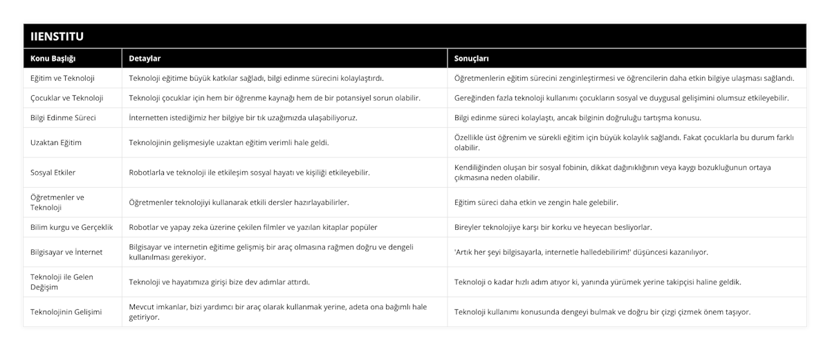 Eğitim ve Teknoloji, Teknoloji eğitime büyük katkılar sağladı, bilgi edinme sürecini kolaylaştırdı, Öğretmenlerin eğitim sürecini zenginleştirmesi ve öğrencilerin daha etkin bilgiye ulaşması sağlandı, Çocuklar ve Teknoloji, Teknoloji çocuklar için hem bir öğrenme kaynağı hem de bir potansiyel sorun olabilir, Gereğinden fazla teknoloji kullanımı çocukların sosyal ve duygusal gelişimini olumsuz etkileyebilir, Bilgi Edinme Süreci, İnternetten istediğimiz her bilgiye bir tık uzağımızda ulaşabiliyoruz, Bilgi edinme süreci kolaylaştı, ancak bilginin doğruluğu tartışma konusu, Uzaktan Eğitim, Teknolojinin gelişmesiyle uzaktan eğitim verimli hale geldi, Özellikle üst öğrenim ve sürekli eğitim için büyük kolaylık sağlandı Fakat çocuklarla bu durum farklı olabilir, Sosyal Etkiler, Robotlarla ve teknoloji ile etkileşim sosyal hayatı ve kişiliği etkileyebilir, Kendiliğinden oluşan bir sosyal fobinin, dikkat dağınıklığının veya kaygı bozukluğunun ortaya çıkmasına neden olabilir, Öğretmenler ve Teknoloji, Öğretmenler teknolojiyi kullanarak etkili dersler hazırlayabilirler, Eğitim süreci daha etkin ve zengin hale gelebilir, Bilim kurgu ve Gerçeklik, Robotlar ve yapay zeka üzerine çekilen filmler ve yazılan kitaplar popüler, Bireyler teknolojiye karşı bir korku ve heyecan besliyorlar, Bilgisayar ve İnternet, Bilgisayar ve internetin eğitime gelişmiş bir araç olmasına rağmen doğru ve dengeli kullanılması gerekiyor, 'Artık her şeyi bilgisayarla, internetle halledebilirim!' düşüncesi kazanılıyor, Teknoloji ile Gelen Değişim, Teknoloji ve hayatımıza girişi bize dev adımlar attırdı, Teknoloji o kadar hızlı adım atıyor ki, yanında yürümek yerine takipçisi haline geldik, Teknolojinin Gelişimi, Mevcut imkanlar, bizi yardımcı bir araç olarak kullanmak yerine, adeta ona bağımlı hale getiriyor, Teknoloji kullanımı konusunda dengeyi bulmak ve doğru bir çizgi çizmek önem taşıyor
