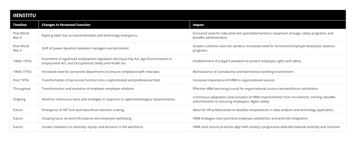 Post World War II, Rapid growth due to industrialization and technology emergence, Increased need for educated and specialized workers; expansion of wage, salary programs, and benefits administration, Post World War II, Shift of power dynamics between managers and personnel, Greater collective voice for workers; increased need for formalized employer/employee relations programs, 1960s-1970s, Enactment of significant employment legislation like Equal Pay Act, Age Discrimination in Employment Act, and Occupational Safety and Health Act, Establishment of a legal framework to protect employee rights and safety, 1960s-1970s, Increased need for personnel departments to ensure compliance with new laws, Maintainance of a productive and harmonious working environment, Post 1970s, Transformation of personnel function into a sophisticated and professional field, Increased importance of HRM to organizational success, Throughout, Transformation and evolution of employer-employee relations, Effective HRM becoming crucial for organizational success and workforce satisfaction, Ongoing, Need for continuous tools and strategies in response to rapid technological advancements, Continuous adaptation and evolution of HRM responsibilities from recruitment, training, benefits administration to ensuring employees' digital safety, Future, Emergence of HR Tech and data-driven decision making, Need for HR professionals to develop competencies in data analysis and technology application, Future, Growing focus on work-life balance and employee well-being, HRM strategies must prioritize employee satisfaction and work-life integration, Future, Greater emphasis on diversity, equity, and inclusion in the workforce, HRM must ensure practices align with society's progressive attitudes towards diversity and inclusion