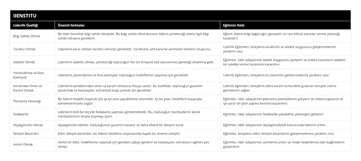 Bilgi Sahibi Olmak, Bir lider öncelikle bilgi sahibi olmalıdır Bu bilgi sahibi olma durumu liderin yöneteceği alanla ilgili bilgi sahibi olmasını gerektirir, Eğitim, liderin bilgi dağarcığını genişletir ve ona bilinçli kararlar verme yeteneği kazandırır, Tarafsız Olmak, Liderlerin karar alırken tarafsız olmaları gereklidir Tarafsızlık, adil kararlar vermenin temelini oluşturur, Liderlik eğitimleri, bireylerin tarafsızlık ve adalet duygusunu geliştirmelerine yardımcı olur, Adaletli Olmak, Liderlerin adaletli olması, yöneteceği topluluğun her bir bireyine eşit davranması gerektiği anlamına gelir, Eğitimler, lider adaylarının adalet duygusunu geliştirir ve onlara kararlarını adaletli bir şekilde verme becerisini kazandırır, Yönlendirme ve İkna Kabiliyeti, Liderlerin yönlendirme ve ikna kabiliyeti, topluluğun hedeflerine ulaşması için gereklidir, Liderlik eğitimleri, bireylerin bu becerileri geliştirmelerine yardımcı olur, Kendinden Emin ve Kararlı Olmak, Liderlerin kendilerinden emin ve kararlı olmasına ihtiyaç vardır Bu özellikler, topluluğun güvenini kazanmak ve karşılaşılan zorluklarla başa çıkmak için gereklidir, Liderlik eğitimleri, bireylerin daha kararlı ve kendine güvenen bireyler haline gelmelerini sağlar, Planlama Yeteneği, Bir liderin hedefe ulaşmak için iyi bir plan yapabilmesi önemlidir İyi bir plan, hedeflerin başarıyla tamamlanmasını sağlar, Eğitimler, lider adaylarının planlama yeteneklerini geliştirir ve onlara kapsamlı ve işe yarar bir plan yapma becerisi kazandırır, Fedakarlık, Liderlerin belli bir ölçüde fedakarlık yapması gerekmektedir Bu, topluluğun menfaatlerini kendi menfaatlerinin önüne koymayı içerir, Eğitimler, lider adaylarının fedakarlık yapabilme yeteneğini geliştirir, Alçakgönüllü Olmak, Alçakgönüllü liderler, topluluğunun güvenini kazanır ve daha efektif bir iletişim kurar, Eğitimler, lider adaylarının alçakgönüllülük konusunda bilincini artırır, İletişim Becerileri, Etkin iletişim becerileri, bir liderin hedefine ulaşmasında hayati bir öneme sahiptir, Eğitimler, bireylerin etkin iletişim becerilerini geliştirmelerine yardımcı olur, Azimli Olmak, Azimli bir lider, hedeflerine ulaşmak için gereken çabayı gösterir ve karşılaşılan zorluklara rağmen pes etmez, Eğitimler, lider adaylarının azimlerini artırır ve onları hedeflerine olan bağlılıklarını güçlendirir