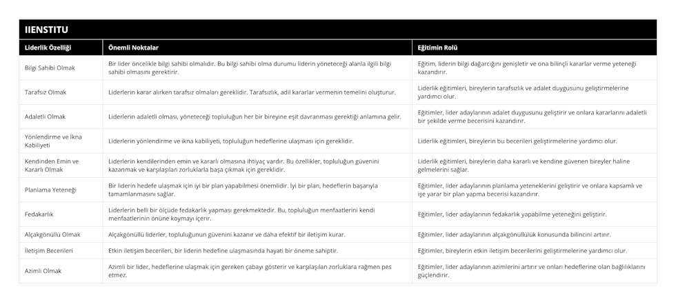 Bilgi Sahibi Olmak, Bir lider öncelikle bilgi sahibi olmalıdır Bu bilgi sahibi olma durumu liderin yöneteceği alanla ilgili bilgi sahibi olmasını gerektirir, Eğitim, liderin bilgi dağarcığını genişletir ve ona bilinçli kararlar verme yeteneği kazandırır, Tarafsız Olmak, Liderlerin karar alırken tarafsız olmaları gereklidir Tarafsızlık, adil kararlar vermenin temelini oluşturur, Liderlik eğitimleri, bireylerin tarafsızlık ve adalet duygusunu geliştirmelerine yardımcı olur, Adaletli Olmak, Liderlerin adaletli olması, yöneteceği topluluğun her bir bireyine eşit davranması gerektiği anlamına gelir, Eğitimler, lider adaylarının adalet duygusunu geliştirir ve onlara kararlarını adaletli bir şekilde verme becerisini kazandırır, Yönlendirme ve İkna Kabiliyeti, Liderlerin yönlendirme ve ikna kabiliyeti, topluluğun hedeflerine ulaşması için gereklidir, Liderlik eğitimleri, bireylerin bu becerileri geliştirmelerine yardımcı olur, Kendinden Emin ve Kararlı Olmak, Liderlerin kendilerinden emin ve kararlı olmasına ihtiyaç vardır Bu özellikler, topluluğun güvenini kazanmak ve karşılaşılan zorluklarla başa çıkmak için gereklidir, Liderlik eğitimleri, bireylerin daha kararlı ve kendine güvenen bireyler haline gelmelerini sağlar, Planlama Yeteneği, Bir liderin hedefe ulaşmak için iyi bir plan yapabilmesi önemlidir İyi bir plan, hedeflerin başarıyla tamamlanmasını sağlar, Eğitimler, lider adaylarının planlama yeteneklerini geliştirir ve onlara kapsamlı ve işe yarar bir plan yapma becerisi kazandırır, Fedakarlık, Liderlerin belli bir ölçüde fedakarlık yapması gerekmektedir Bu, topluluğun menfaatlerini kendi menfaatlerinin önüne koymayı içerir, Eğitimler, lider adaylarının fedakarlık yapabilme yeteneğini geliştirir, Alçakgönüllü Olmak, Alçakgönüllü liderler, topluluğunun güvenini kazanır ve daha efektif bir iletişim kurar, Eğitimler, lider adaylarının alçakgönüllülük konusunda bilincini artırır, İletişim Becerileri, Etkin iletişim becerileri, bir liderin hedefine ulaşmasında hayati bir öneme sahiptir, Eğitimler, bireylerin etkin iletişim becerilerini geliştirmelerine yardımcı olur, Azimli Olmak, Azimli bir lider, hedeflerine ulaşmak için gereken çabayı gösterir ve karşılaşılan zorluklara rağmen pes etmez, Eğitimler, lider adaylarının azimlerini artırır ve onları hedeflerine olan bağlılıklarını güçlendirir