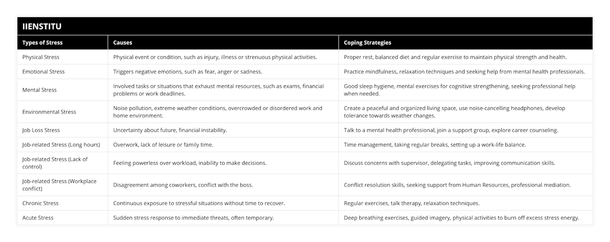 Physical Stress, Physical event or condition, such as injury, illness or strenuous physical activities, Proper rest, balanced diet and regular exercise to maintain physical strength and health, Emotional Stress, Triggers negative emotions, such as fear, anger or sadness, Practice mindfulness, relaxation techniques and seeking help from mental health professionals, Mental Stress, Involved tasks or situations that exhaust mental resources, such as exams, financial problems or work deadlines, Good sleep hygiene, mental exercises for cognitive strengthening, seeking professional help when needed, Environmental Stress, Noise pollution, extreme weather conditions, overcrowded or disordered work and home environment, Create a peaceful and organized living space, use noise-cancelling headphones, develop tolerance towards weather changes, Job Loss Stress, Uncertainty about future, financial instability, Talk to a mental health professional, join a support group, explore career counseling, Job-related Stress (Long hours), Overwork, lack of leisure or family time, Time management, taking regular breaks, setting up a work-life balance, Job-related Stress (Lack of control), Feeling powerless over workload, inability to make decisions, Discuss concerns with supervisor, delegating tasks, improving communication skills, Job-related Stress (Workplace conflict), Disagreement among coworkers, conflict with the boss, Conflict resolution skills, seeking support from Human Resources, professional mediation, Chronic Stress, Continuous exposure to stressful situations without time to recover, Regular exercises, talk therapy, relaxation techniques, Acute Stress, Sudden stress response to immediate threats, often temporary, Deep breathing exercises, guided imagery, physical activities to burn off excess stress energy