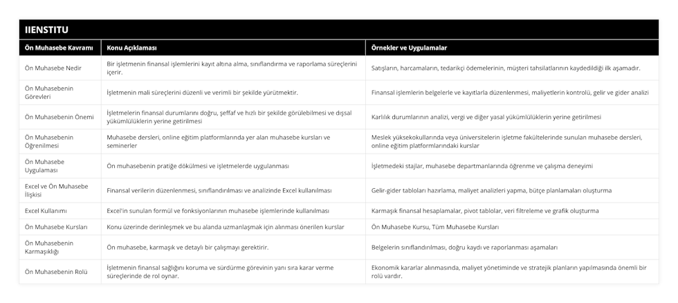 Ön Muhasebe Nedir, Bir işletmenin finansal işlemlerini kayıt altına alma, sınıflandırma ve raporlama süreçlerini içerir, Satışların, harcamaların, tedarikçi ödemelerinin, müşteri tahsilatlarının kaydedildiği ilk aşamadır, Ön Muhasebenin Görevleri, İşletmenin mali süreçlerini düzenli ve verimli bir şekilde yürütmektir, Finansal işlemlerin belgelerle ve kayıtlarla düzenlenmesi, maliyetlerin kontrolü, gelir ve gider analizi, Ön Muhasebenin Önemi, İşletmelerin finansal durumlarını doğru, şeffaf ve hızlı bir şekilde görülebilmesi ve dışsal yükümlülüklerin yerine getirilmesi, Karlılık durumlarının analizi, vergi ve diğer yasal yükümlülüklerin yerine getirilmesi, Ön Muhasebenin Öğrenilmesi, Muhasebe dersleri, online eğitim platformlarında yer alan muhasebe kursları ve seminerler, Meslek yüksekokullarında veya üniversitelerin işletme fakültelerinde sunulan muhasebe dersleri, online eğitim platformlarındaki kurslar, Ön Muhasebe Uygulaması, Ön muhasebenin pratiğe dökülmesi ve işletmelerde uygulanması, İşletmedeki stajlar, muhasebe departmanlarında öğrenme ve çalışma deneyimi, Excel ve Ön Muhasebe İlişkisi, Finansal verilerin düzenlenmesi, sınıflandırılması ve analizinde Excel kullanılması, Gelir-gider tabloları hazırlama, maliyet analizleri yapma, bütçe planlamaları oluşturma, Excel Kullanımı, Excel'in sunulan formül ve fonksiyonlarının muhasebe işlemlerinde kullanılması, Karmaşık finansal hesaplamalar, pivot tablolar, veri filtreleme ve grafik oluşturma, Ön Muhasebe Kursları, Konu üzerinde derinleşmek ve bu alanda uzmanlaşmak için alınması önerilen kurslar, Ön Muhasebe Kursu, Tüm Muhasebe Kursları, Ön Muhasebenin Karmaşıklığı, Ön muhasebe, karmaşık ve detaylı bir çalışmayı gerektirir, Belgelerin sınıflandırılması, doğru kaydı ve raporlanması aşamaları, Ön Muhasebenin Rolü, İşletmenin finansal sağlığını koruma ve sürdürme görevinin yanı sıra karar verme süreçlerinde de rol oynar, Ekonomik kararlar alınmasında, maliyet yönetiminde ve stratejik planların yapılmasında önemli bir rolü vardır