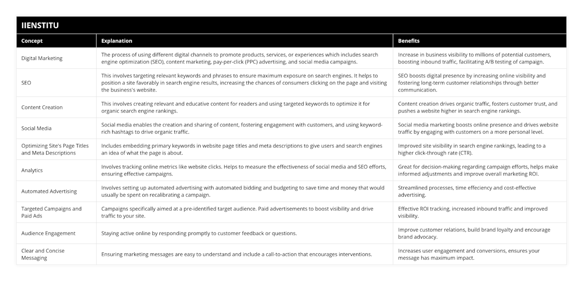 Digital Marketing, The process of using different digital channels to promote products, services, or experiences which includes search engine optimization (SEO), content marketing, pay-per-click (PPC) advertising, and social media campaigns, Increase in business visibility to millions of potential customers, boosting inbound traffic, facilitating A/B testing of campaign, SEO, This involves targeting relevant keywords and phrases to ensure maximum exposure on search engines It helps to position a site favorably in search engine results, increasing the chances of consumers clicking on the page and visiting the business's website, SEO boosts digital presence by increasing online visibility and fostering long-term customer relationships through better communication, Content Creation, This involves creating relevant and educative content for readers and using targeted keywords to optimize it for organic search engine rankings, Content creation drives organic traffic, fosters customer trust, and pushes a website higher in search engine rankings, Social Media, Social media enables the creation and sharing of content, fostering engagement with customers, and using keyword-rich hashtags to drive organic traffic, Social media marketing boosts online presence and drives website traffic by engaging with customers on a more personal level, Optimizing Site's Page Titles and Meta Descriptions, Includes embedding primary keywords in website page titles and meta descriptions to give users and search engines an idea of what the page is about, Improved site visibility in search engine rankings, leading to a higher click-through rate (CTR), Analytics, Involves tracking online metrics like website clicks Helps to measure the effectiveness of social media and SEO efforts, ensuring effective campaigns, Great for decision-making regarding campaign efforts, helps make informed adjustments and improve overall marketing ROI, Automated Advertising, Involves setting up automated advertising with automated bidding and budgeting to save time and money that would usually be spent on recalibrating a campaign, Streamlined processes, time effeciency and cost-effective advertising, Targeted Campaigns and Paid Ads, Campaigns specifically aimed at a pre-identified target audience Paid advertisements to boost visibility and drive traffic to your site, Effective ROI tracking, increased inbound traffic and improved visibility, Audience Engagement, Staying active online by responding promptly to customer feedback or questions, Improve customer relations, build brand loyalty and encourage brand advocacy, Clear and Concise Messaging, Ensuring marketing messages are easy to understand and include a call-to-action that encourages interventions, Increases user engagement and conversions, ensures your message has maximum impact