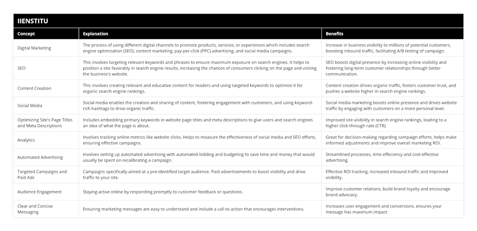 Digital Marketing, The process of using different digital channels to promote products, services, or experiences which includes search engine optimization (SEO), content marketing, pay-per-click (PPC) advertising, and social media campaigns, Increase in business visibility to millions of potential customers, boosting inbound traffic, facilitating A/B testing of campaign, SEO, This involves targeting relevant keywords and phrases to ensure maximum exposure on search engines It helps to position a site favorably in search engine results, increasing the chances of consumers clicking on the page and visiting the business's website, SEO boosts digital presence by increasing online visibility and fostering long-term customer relationships through better communication, Content Creation, This involves creating relevant and educative content for readers and using targeted keywords to optimize it for organic search engine rankings, Content creation drives organic traffic, fosters customer trust, and pushes a website higher in search engine rankings, Social Media, Social media enables the creation and sharing of content, fostering engagement with customers, and using keyword-rich hashtags to drive organic traffic, Social media marketing boosts online presence and drives website traffic by engaging with customers on a more personal level, Optimizing Site's Page Titles and Meta Descriptions, Includes embedding primary keywords in website page titles and meta descriptions to give users and search engines an idea of what the page is about, Improved site visibility in search engine rankings, leading to a higher click-through rate (CTR), Analytics, Involves tracking online metrics like website clicks Helps to measure the effectiveness of social media and SEO efforts, ensuring effective campaigns, Great for decision-making regarding campaign efforts, helps make informed adjustments and improve overall marketing ROI, Automated Advertising, Involves setting up automated advertising with automated bidding and budgeting to save time and money that would usually be spent on recalibrating a campaign, Streamlined processes, time effeciency and cost-effective advertising, Targeted Campaigns and Paid Ads, Campaigns specifically aimed at a pre-identified target audience Paid advertisements to boost visibility and drive traffic to your site, Effective ROI tracking, increased inbound traffic and improved visibility, Audience Engagement, Staying active online by responding promptly to customer feedback or questions, Improve customer relations, build brand loyalty and encourage brand advocacy, Clear and Concise Messaging, Ensuring marketing messages are easy to understand and include a call-to-action that encourages interventions, Increases user engagement and conversions, ensures your message has maximum impact