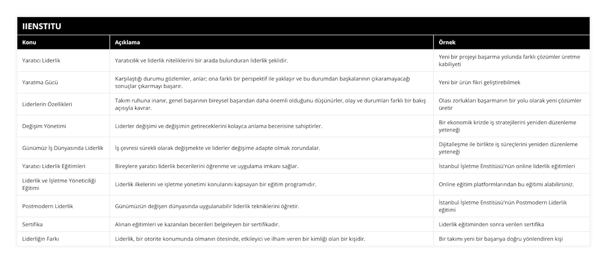 Yaratıcı Liderlik, Yaratıcılık ve liderlik niteliklerini bir arada bulunduran liderlik şeklidir, Yeni bir projeyi başarma yolunda farklı çözümler üretme kabiliyeti, Yaratma Gücü, Karşılaştığı durumu gözlemler, anlar; ona farklı bir perspektif ile yaklaşır ve bu durumdan başkalarının çıkaramayacağı sonuçlar çıkarmayı başarır, Yeni bir ürün fikri geliştirebilmek, Liderlerin Özellikleri, Takım ruhuna inanır, genel başarının bireysel başarıdan daha önemli olduğunu düşünürler, olay ve durumları farklı bir bakış açısıyla kavrar, Olası zorlukları başarmanın bir yolu olarak yeni çözümler üretir, Değişim Yönetimi, Liderler değişimi ve değişimin getireceklerini kolayca anlama becerisine sahiptirler, Bir ekonomik krizde iş stratejilerini yeniden düzenleme yeteneği, Günümüz İş Dünyasında Liderlik, İş çevresi sürekli olarak değişmekte ve liderler değişime adapte olmak zorundalar, Dijitalleşme ile birlikte iş süreçlerini yeniden düzenleme yeteneği, Yaratıcı Liderlik Eğitimleri, Bireylere yaratıcı liderlik becerilerini öğrenme ve uygulama imkanı sağlar, İstanbul İşletme Enstitüsü'nün online liderlik eğitimleri, Liderlik ve İşletme Yöneticiliği Eğitimi, Liderlik ilkelerini ve işletme yönetimi konularını kapsayan bir eğitim programıdır, Online eğitim platformlarından bu eğitimi alabilirsiniz, Postmodern Liderlik, Günümüzün değişen dünyasında uygulanabilir liderlik tekniklerini öğretir, İstanbul İşletme Enstitüsü'nün Postmodern Liderlik eğitimi, Sertifika, Alınan eğitimleri ve kazanılan becerileri belgeleyen bir sertifikadır, Liderlik eğitiminden sonra verilen sertifika, Liderliğin Farkı, Liderlik, bir otorite konumunda olmanın ötesinde, etkileyici ve ilham veren bir kimliği olan bir kişidir, Bir takımı yeni bir başarıya doğru yönlendiren kişi