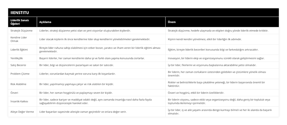 Stratejik Düşünme, Liderler, strateji düşünme yetisi olan ve yeni vizyonlar oluşturabilen kişilerdir, Stratejik düşünme, hedefe ulaşmada ve ekipleri doğru yönde liderlik etmede kritiktir, Kendine Lider Olmak, Lider olacak kişilerin ilk önce kendilerine lider olup kendilerini yönetebilmeleri gerekmektedir, Kişinin kendi kendini yönetmesi, etkili bir liderliğin ilk adımıdır, Liderlik Eğitimi, Bireyin lider ruhuna sahip olabilmesi için ezber bozan, yaratıcı ve ilham veren bir liderlik eğitimi alması gerekmektedir, Eğitim, bireyin liderlik becerileri konusunda bilgi ve farkındalığını artıracaktır, Yenilikçilik, Başarılı liderler, her zaman kendilerini daha iyi ve farklı olanı yapma konusunda zorlarlar, Inovasyon, bir liderin ekip ve organizasyonunu sürekli olarak geliştirmesini sağlar, Satış Becerisi, Bir lider, bilgi ve düşüncelerini pazarlayan ve satan bir satıcıdır, İyi bir lider, fikirlerini ve vizyonunu başkalarına aktarabilme yetisi olmalıdır, Problem Çözme, Liderler, sorunlardan kaçmak yerine soruna karşı ilk koşanlardır, Bir liderin, her zaman zorlukların üstesinden gelebilen ve çözümlere yönelik olması önemlidir, Risk Alabilme, Bir lider, yapılmamışı yapmaya çalışır ve risk alabilen bir kişidir, Riskler ve belirsizliklerle başa çıkabilme yeteneği, bir liderin başarısında önemli bir faktördür, Özveri, Bir lider, her zaman hoşgörülü ve paylaşmayı seven bir kişidir, Özveri ve hoşgörü, etkili bir liderin özellikleridir, İnsanlık Katkısı, Bir lider, sadece kariyer ve maddiyat odaklı değil, aynı zamanda insanlığa nasıl daha fazla fayda sağlayabilirim düşüncesiyle hareket eder, Bir liderin vizyonu, sadece ekibi veya organizasyonu değil, daha geniş bir topluluk veya toplumda ilerlemeyi içermelidir, Aileye Değer Verme, Lider başarıları sayesinde ailesiyle zaman geçirebilir ve onlara değer verir, İyi bir lider, iş ve aile yaşamı arasında denge kurmayı bilmeli ve her iki alanda da başarılı olmalıdır