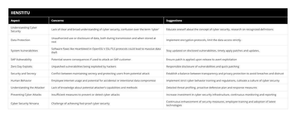 Understanding Cyber Security, Lack of clear and broad understanding of cyber security, confusion over the term 'cyber', Educate oneself about the concept of cyber security, research on recognized definitions, Data Protection, Unauthorized use or disclosure of data, both during transmission and when stored at rest, Implement encryption protocols, limit the data access strictly, System Vulnerabilities, Software flaws like Heartbleed in OpenSSL's SSL/TLS protocols could lead to massive data theft, Stay updated on disclosed vulnerabilities, timely apply patches and updates, SAP Vulnerability, Potential severe consequences if used to attack an SAP customer, Ensure patch is applied upon release to avert exploitation, Zero Day Exploits, Unpatched vulnerabilities being exploited by hackers, Responsible disclosure of vulnerabilities and quick patching, Security and Secrecy, Conflict between maintaining secrecy and protecting users from potential attack, Establish a balance between transparency and privacy protection to avoid breaches and distrust, Human Behavior, Employee internet usage and potential for accidental or intentional data compromise, Implement strict cyber behavior training and regulations, cultivate a culture of cyber security, Understanding the Attacker, Lack of knowledge about potential attacker’s capabilities and methods, Detailed threat profiling, proactive defensive plan and response measures, Preventing Cyber Attacks, Insufficient measures to prevent or detect cyber attacks, Increase investment in cyber security infrastructure, continuous monitoring and reporting, Cyber Security Nirvana, Challenge of achieving fool-proof cyber security, Continuous enhancement of security measures, employee training and adoption of latest technologies