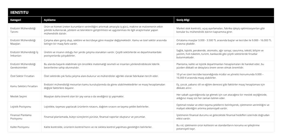 Endüstri Mühendisliği Tanımı, Ürün ve hizmet üreten kurumların verimliliğini artırmak amacıyla iş gücü, makine ve malzemenin etkin şekilde kullanılarak, yöntem ve tekniklerin geliştirilmesi ve uygulanması ile ilgili araştırmalar yapan mühendislik dalıdır, Market stok kontrolü, uçuş ayarlamaları, fabrika işleyiş optimizasyonları gibi konular bu mühendislik dalının kapsamına girer, Endüstri Mühendisliği Maaşları, Çalışma alanı geniş olup, sektöre ve tecrübeye göre maaşlar değişmektedir Kamu ve özel sektör arasında belirgin bir maaş farkı vardır, Ortalama maaşlar 3000 - 3500 TL arasında başlar ve tecrübe ile 9000 - 16000 TL arasına çıkabilir, Endüstri Mühendisliği İş İmkanları, Üretim ve insanın olduğu her yerde çalışma olanakları vardır Çeşitli sektörlerde ve departmanlardaki pozisyonlarda çalışabilirler, Sağlık, lojistik, perakende, otomotiv, ağır sanayi, savunma, tekstil, bilişim ve yazılım, hızlı tüketim, turizm, bankacılık gibi çeşitli sektörlerde fırsatlar bulunmaktadır, Endüstri Mühendisliği Gereksinimleri, Bu alanda başarılı olabilmek için öncelikle matematiği sevmeli ve insanları yönlendirebilecek liderlik becerilerine sahip olunmalıdır, Planlama, kalite ve lojistik departmanları hesaplamaları ile hareket eder, bu yüzden dikkatli ve detaylara önem veren olmak önemlidir, Özel Sektör Fırsatları, Özel sektörde çok fazla çalışma alanı bulunur ve mühendisler ağırlıklı olarak fabrikaları tercih eder, 10 yıl ve üzeri tecrübe kazandığında müdür ve yönetici konumunda 9000 – 16000 tl arasında maaş alabilirler, Kamu Sektörü Fırsatları, Endüstri mühendisliği mezunları kamu kuruluşlarında da görev alabilmektedirler ve maaş hesaplamaları değişik faktörlere dayanır, Eş, çocuk, yabancı dil ve eğitim derecesi gibi faktörler maaş hesaplaması için dikkate alınır, Meslek Seçimi, Maaştan daha önemli olan bir şey varsa o da sevdiğiniz işi yapmaktır, Her sabah uyandığınızda işe gitmek için can atacağınız bir meslek seçtiğinizde, aldığınız maaş sizi her zaman tatmin eder, Lojistik Pozisyonu, Lojistikte, taşıması yapılacak ürünlerin rotasını, dağıtım sırasını ve taşıma şeklini belirlerler, Optimal rotalar ve etkin taşıma şekillerini belirleyerek, işletmenin verimliliğini ve maliyet etkinliğini artırma potansiyeli vardır, Finansal Planlama Pozisyonu, Finansal planlamada, bütçe süreçlerini yürütür, finansal raporlar oluşturur ve yorumlar, İşletmenin finansal durumu ve gelecekteki finansal hedefleri üzerinde doğrudan etkisi vardır, Kalite Pozisyonu, Kalite kontrolde, ürünlerin kontrol hızını ve ne sıklıkta kontrol yapılması gerektiğini belirlerler, Bu rol, işletmenin ürün kalitesini ve standartlarını koruma ve iyileştirme potansiyeli taşır