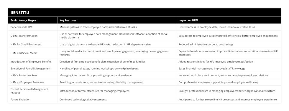 Paper-based HRM, Manual systems to track employee data; administrative HR tasks, Limited access to employee data; increased administrative tasks, Digital Transformation, Use of software for employee data management; cloud-based software; adoption of social media platforms, Easy access to employee data; improved efficiencies; better employee engagement, HRM for Small Businesses, Use of digital platforms to handle HR tasks; reduction in HR department size, Reduced administrative burdens; cost savings, HRM and Social Media, Using social media for recruitment and employee engagement; leveraging new engagement features, Expanded reach in recruitment; improved internal communication; streamlined HR processes, Introduction of Employee Benefits, Creation of first employee benefit plan; extension of benefits to families, Added responsibilities for HR; improved employee satisfaction, Evolution of Payroll Management, Handling of payroll taxes; running workshops on workplace issues, Eases financial management; improved staff knowledge, HRM's Protective Role, Managing internal conflicts; providing support and guidance, Improved workplace environment; enhanced employee-employer relations, HRM as Employee Resource, Providing job assistance; access to counseling; disability management, Comprehensive employee support; improved employee well-being, Formal Personnel Management Practice, Introduction of formal structures for managing employees, Brought professionalism in managing employees; better organizational structure, Future Evolution, Continued technological advancements, Anticipated to further streamline HR processes and improve employee experience