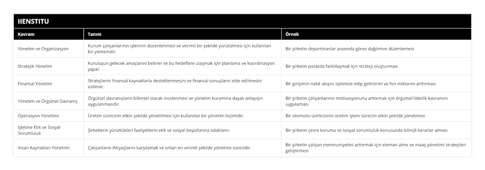 Yönetim ve Organizasyon, Kurum çalışanlarının işlerinin düzenlenmesi ve verimli bir şekilde yürütülmesi için kullanılan bir yöntemdir, Bir şirketin departmanlar arasında görev dağılımını düzenlemesi, Stratejik Yönetim, Kuruluşun gelecek amaçlarını belirler ve bu hedeflere ulaşmak için planlama ve koordinasyon yapar, Bir şirketin pazarda farklılaşmak için strateji oluşturması, Finansal Yönetim, Stratejilerin finansal kaynaklarla desteklenmesini ve finansal sonuçların elde edilmesini üstlenir, Bir girişimin nakit akışını optimize edip gelirlerini ve fon miktarını arttırması, Yönetim ve Örgütsel Davranış, Örgütsel davranışların bilimsel olarak incelenmesi ve yönetim kuramına dayalı anlayışın uygulanmasıdır, Bir şirketin çalışanlarının motivasyonunu arttırmak için örgütsel liderlik kavramını uygulaması, Operasyon Yönetimi, Üretim sürecinin etkin şekilde yönetilmesi için kullanılan bir yönetim biçimidir, Bir otomotiv üreticisinin üretim işlem sürecini etkin şekilde yönetmesi, İşletme Etik ve Sosyal Sorumluluk, Şirketlerin yürüttükleri faaliyetlerin etik ve sosyal boyutlarına odaklanır, Bir şirketin çevre koruma ve sosyal sorumluluk konusunda bilinçli kararlar alması, İnsan Kaynakları Yönetimi, Çalışanların ihtiyaçlarını karşılamak ve onları en verimli şekilde yönetme sürecidir, Bir şirketin çalışan memnuniyetini arttırmak için eleman alımı ve maaş yönetimi stratejileri geliştirmesi