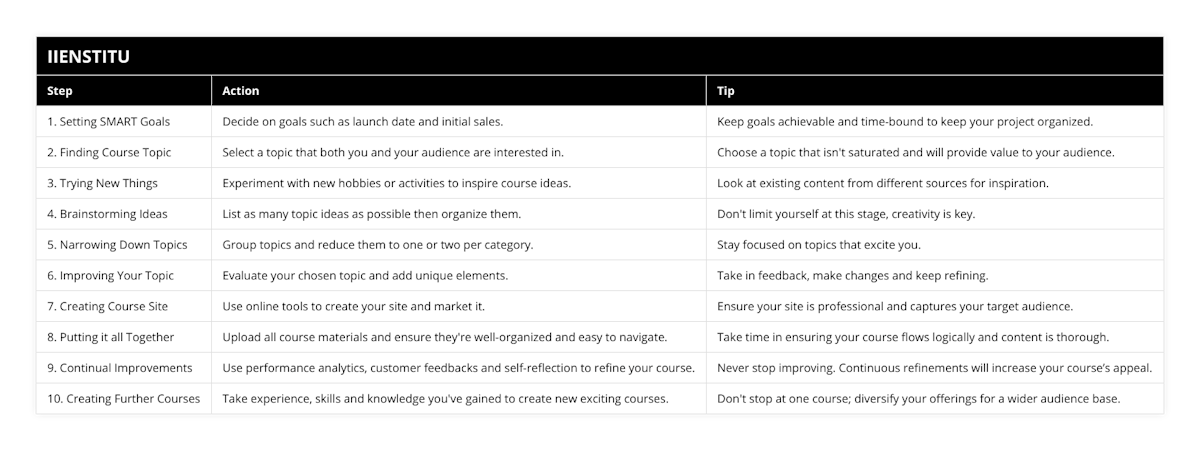 1 Setting SMART Goals, Decide on goals such as launch date and initial sales, Keep goals achievable and time-bound to keep your project organized, 2 Finding Course Topic, Select a topic that both you and your audience are interested in, Choose a topic that isn't saturated and will provide value to your audience, 3 Trying New Things, Experiment with new hobbies or activities to inspire course ideas, Look at existing content from different sources for inspiration, 4 Brainstorming Ideas, List as many topic ideas as possible then organize them, Don't limit yourself at this stage, creativity is key, 5 Narrowing Down Topics, Group topics and reduce them to one or two per category, Stay focused on topics that excite you, 6 Improving Your Topic, Evaluate your chosen topic and add unique elements, Take in feedback, make changes and keep refining, 7 Creating Course Site, Use online tools to create your site and market it, Ensure your site is professional and captures your target audience, 8 Putting it all Together, Upload all course materials and ensure they're well-organized and easy to navigate, Take time in ensuring your course flows logically and content is thorough, 9 Continual Improvements, Use performance analytics, customer feedbacks and self-reflection to refine your course, Never stop improving Continuous refinements will increase your course’s appeal, 10 Creating Further Courses, Take experience, skills and knowledge you've gained to create new exciting courses, Don't stop at one course; diversify your offerings for a wider audience base