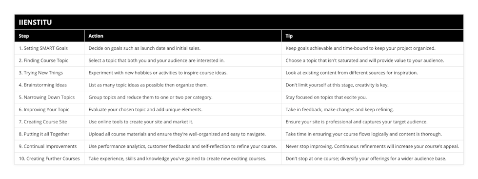 1 Setting SMART Goals, Decide on goals such as launch date and initial sales, Keep goals achievable and time-bound to keep your project organized, 2 Finding Course Topic, Select a topic that both you and your audience are interested in, Choose a topic that isn't saturated and will provide value to your audience, 3 Trying New Things, Experiment with new hobbies or activities to inspire course ideas, Look at existing content from different sources for inspiration, 4 Brainstorming Ideas, List as many topic ideas as possible then organize them, Don't limit yourself at this stage, creativity is key, 5 Narrowing Down Topics, Group topics and reduce them to one or two per category, Stay focused on topics that excite you, 6 Improving Your Topic, Evaluate your chosen topic and add unique elements, Take in feedback, make changes and keep refining, 7 Creating Course Site, Use online tools to create your site and market it, Ensure your site is professional and captures your target audience, 8 Putting it all Together, Upload all course materials and ensure they're well-organized and easy to navigate, Take time in ensuring your course flows logically and content is thorough, 9 Continual Improvements, Use performance analytics, customer feedbacks and self-reflection to refine your course, Never stop improving Continuous refinements will increase your course’s appeal, 10 Creating Further Courses, Take experience, skills and knowledge you've gained to create new exciting courses, Don't stop at one course; diversify your offerings for a wider audience base