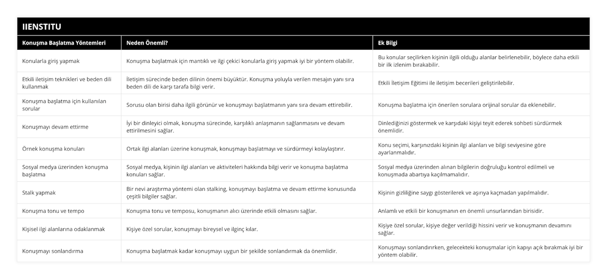 Konularla giriş yapmak, Konuşma başlatmak için mantıklı ve ilgi çekici konularla giriş yapmak iyi bir yöntem olabilir, Bu konular seçilirken kişinin ilgili olduğu alanlar belirlenebilir, böylece daha etkili bir ilk izlenim bırakabilir, Etkili iletişim teknikleri ve beden dili kullanmak, İletişim sürecinde beden dilinin önemi büyüktür Konuşma yoluyla verilen mesajın yanı sıra beden dili de karşı tarafa bilgi verir, Etkili İletişim Eğitimi ile iletişim becerileri geliştirilebilir, Konuşma başlatma için kullanılan sorular, Sorusu olan birisi daha ilgili görünür ve konuşmayı başlatmanın yanı sıra devam ettirebilir, Konuşma başlatma için önerilen sorulara orijinal sorular da eklenebilir, Konuşmayı devam ettirme, İyi bir dinleyici olmak, konuşma sürecinde, karşılıklı anlaşmanın sağlanmasını ve devam ettirilmesini sağlar, Dinlediğinizi göstermek ve karşıdaki kişiyi teyit ederek sohbeti sürdürmek önemlidir, Örnek konuşma konuları, Ortak ilgi alanları üzerine konuşmak, konuşmayı başlatmayı ve sürdürmeyi kolaylaştırır, Konu seçimi, karşınızdaki kişinin ilgi alanları ve bilgi seviyesine göre ayarlanmalıdır, Sosyal medya üzerinden konuşma başlatma, Sosyal medya, kişinin ilgi alanları ve aktiviteleri hakkında bilgi verir ve konuşma başlatma konuları sağlar, Sosyal medya üzerinden alınan bilgilerin doğruluğu kontrol edilmeli ve konuşmada abartıya kaçılmamalıdır, Stalk yapmak, Bir nevi araştırma yöntemi olan stalking, konuşmayı başlatma ve devam ettirme konusunda çeşitli bilgiler sağlar, Kişinin gizliliğine saygı gösterilerek ve aşırıya kaçmadan yapılmalıdır, Konuşma tonu ve tempo, Konuşma tonu ve temposu, konuşmanın alıcı üzerinde etkili olmasını sağlar, Anlamlı ve etkili bir konuşmanın en önemli unsurlarından birisidir, Kişisel ilgi alanlarına odaklanmak, Kişiye özel sorular, konuşmayı bireysel ve ilginç kılar, Kişiye özel sorular, kişiye değer verildiği hissini verir ve konuşmanın devamını sağlar, Konuşmayı sonlandırma, Konuşma başlatmak kadar konuşmayı uygun bir şekilde sonlandırmak da önemlidir, Konuşmayı sonlandırırken, gelecekteki konuşmalar için kapıyı açık bırakmak iyi bir yöntem olabilir
