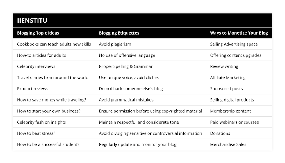 Cookbooks can teach adults new skills, Avoid plagiarism, Selling Advertising space, How-to articles for adults, No use of offensive language, Offering content upgrades, Celebrity interviews, Proper Spelling & Grammar, Review writing, Travel diaries from around the world, Use unique voice, avoid cliches, Affiliate Marketing, Product reviews, Do not hack someone else's blog, Sponsored posts, How to save money while traveling?, Avoid grammatical mistakes, Selling digital products, How to start your own business?, Ensure permission before using copyrighted material, Membership content, Celebrity fashion insights, Maintain respectful and considerate tone, Paid webinars or courses, How to beat stress?,  Avoid divulging sensitive or controversial information, Donations,  How to be a successful student?,  Regularly update and monitor your blog, Merchandise Sales