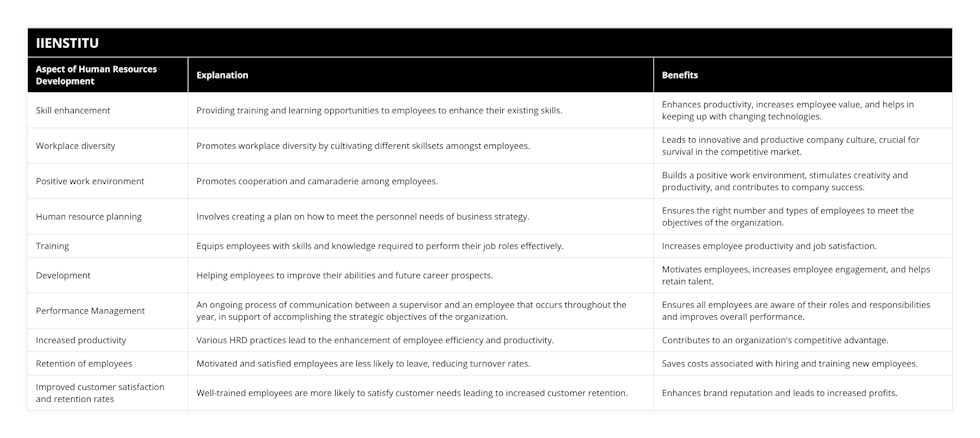 Skill enhancement, Providing training and learning opportunities to employees to enhance their existing skills, Enhances productivity, increases employee value, and helps in keeping up with changing technologies, Workplace diversity, Promotes workplace diversity by cultivating different skillsets amongst employees, Leads to innovative and productive company culture, crucial for survival in the competitive market, Positive work environment, Promotes cooperation and camaraderie among employees, Builds a positive work environment, stimulates creativity and productivity, and contributes to company success, Human resource planning, Involves creating a plan on how to meet the personnel needs of business strategy, Ensures the right number and types of employees to meet the objectives of the organization, Training, Equips employees with skills and knowledge required to perform their job roles effectively, Increases employee productivity and job satisfaction, Development, Helping employees to improve their abilities and future career prospects, Motivates employees, increases employee engagement, and helps retain talent, Performance Management, An ongoing process of communication between a supervisor and an employee that occurs throughout the year, in support of accomplishing the strategic objectives of the organization, Ensures all employees are aware of their roles and responsibilities and improves overall performance, Increased productivity, Various HRD practices lead to the enhancement of employee efficiency and productivity, Contributes to an organization's competitive advantage, Retention of employees, Motivated and satisfied employees are less likely to leave, reducing turnover rates, Saves costs associated with hiring and training new employees, Improved customer satisfaction and retention rates, Well-trained employees are more likely to satisfy customer needs leading to increased customer retention, Enhances brand reputation and leads to increased profits