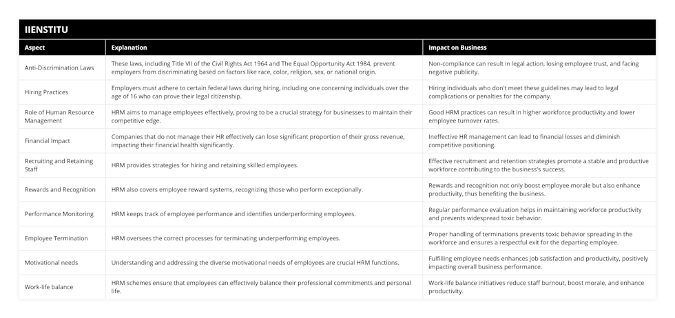 Anti-Discrimination Laws, These laws, including Title VII of the Civil Rights Act 1964 and The Equal Opportunity Act 1984, prevent employers from discriminating based on factors like race, color, religion, sex, or national origin, Non-compliance can result in legal action, losing employee trust, and facing negative publicity, Hiring Practices, Employers must adhere to certain federal laws during hiring, including one concerning individuals over the age of 16 who can prove their legal citizenship, Hiring individuals who don't meet these guidelines may lead to legal complications or penalties for the company, Role of Human Resource Management, HRM aims to manage employees effectively, proving to be a crucial strategy for businesses to maintain their competitive edge, Good HRM practices can result in higher workforce productivity and lower employee turnover rates, Financial Impact, Companies that do not manage their HR effectively can lose significant proportion of their gross revenue, impacting their financial health significantly, Ineffective HR management can lead to financial losses and diminish competitive positioning, Recruiting and Retaining Staff, HRM provides strategies for hiring and retaining skilled employees, Effective recruitment and retention strategies promote a stable and productive workforce contributing to the business's success, Rewards and Recognition, HRM also covers employee reward systems, recognizing those who perform exceptionally, Rewards and recognition not only boost employee morale but also enhance productivity, thus benefiting the business, Performance Monitoring, HRM keeps track of employee performance and identifies underperforming employees, Regular performance evaluation helps in maintaining workforce productivity and prevents widespread toxic behavior, Employee Termination, HRM oversees the correct processes for terminating underperforming employees, Proper handling of terminations prevents toxic behavior spreading in the workforce and ensures a respectful exit for the departing employee, Motivational needs, Understanding and addressing the diverse motivational needs of employees are crucial HRM functions, Fulfilling employee needs enhances job satisfaction and productivity, positively impacting overall business performance, Work-life balance, HRM schemes ensure that employees can effectively balance their professional commitments and personal life, Work-life balance initiatives reduce staff burnout, boost morale, and enhance productivity